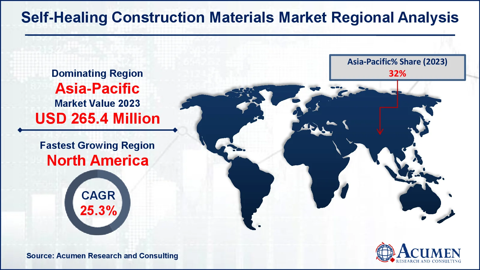 Self-Healing Construction Materials Market Drivers