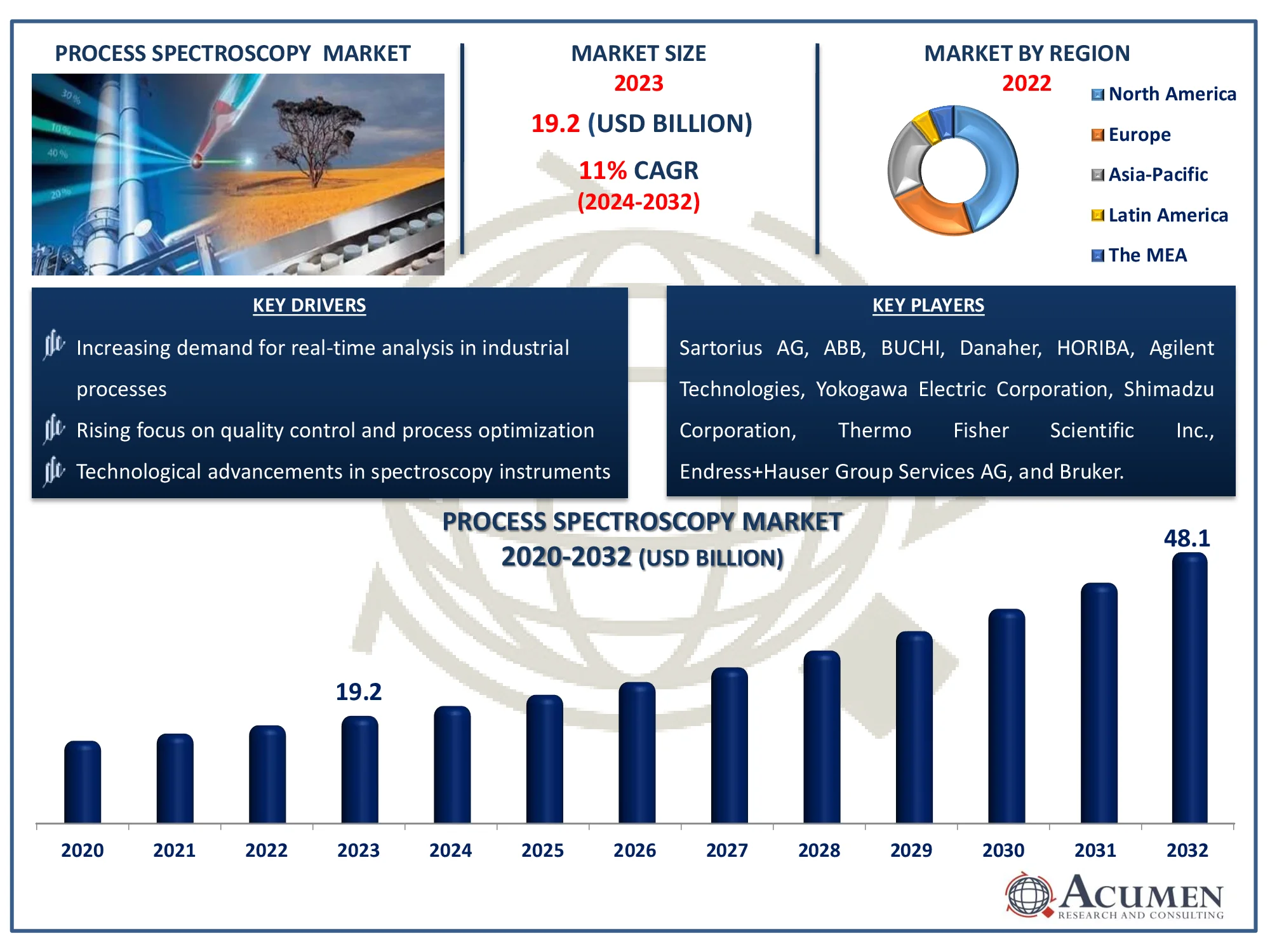 Process Spectroscopy Market Dynamics