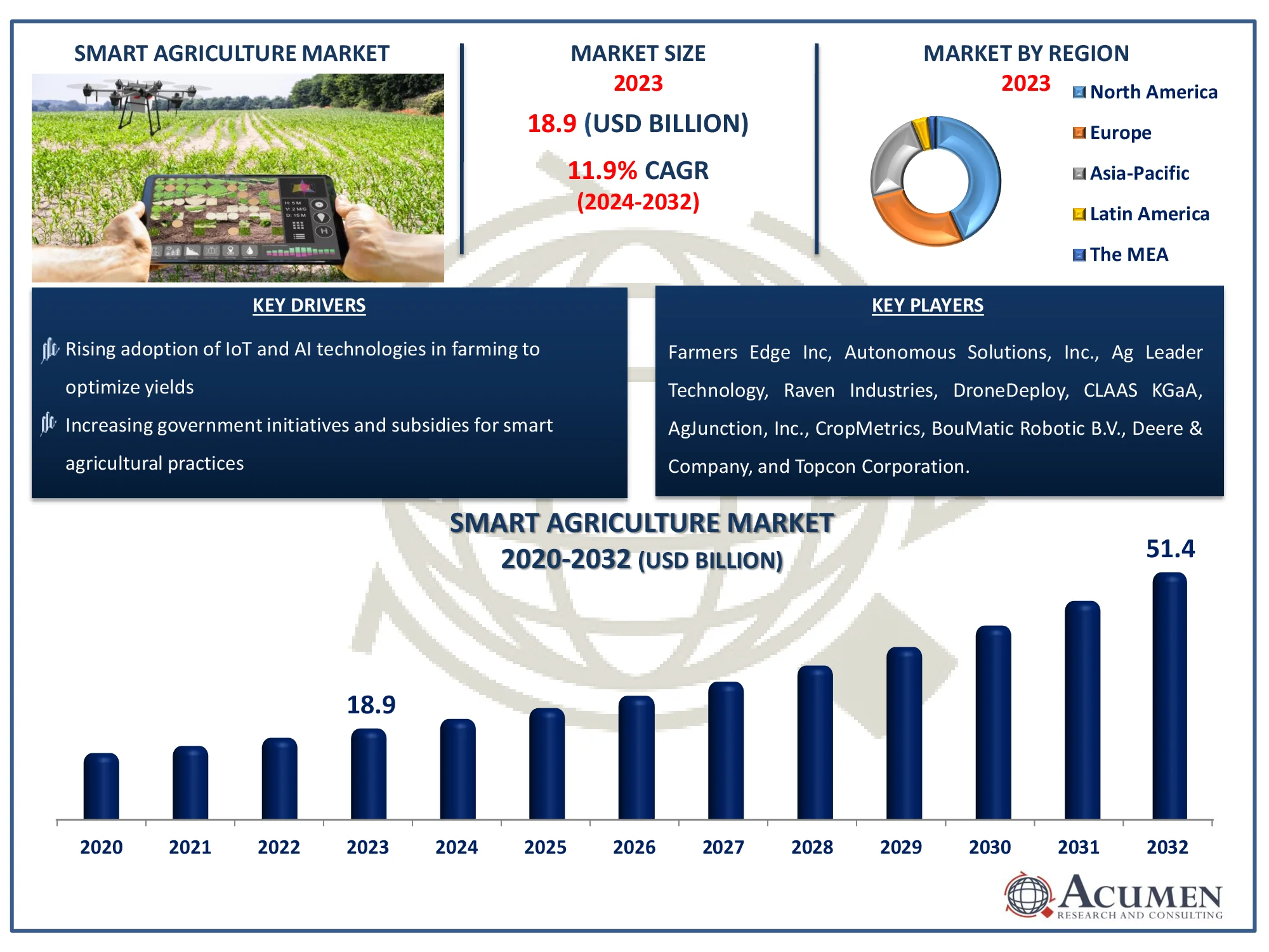 Smart Agriculture Market Dynamics