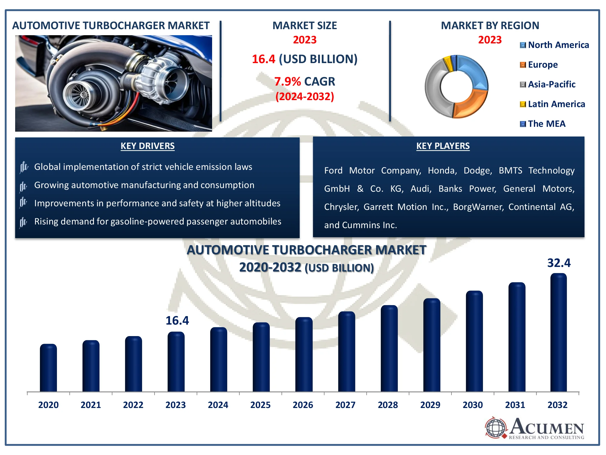 Automotive Turbocharger Market Dynamics