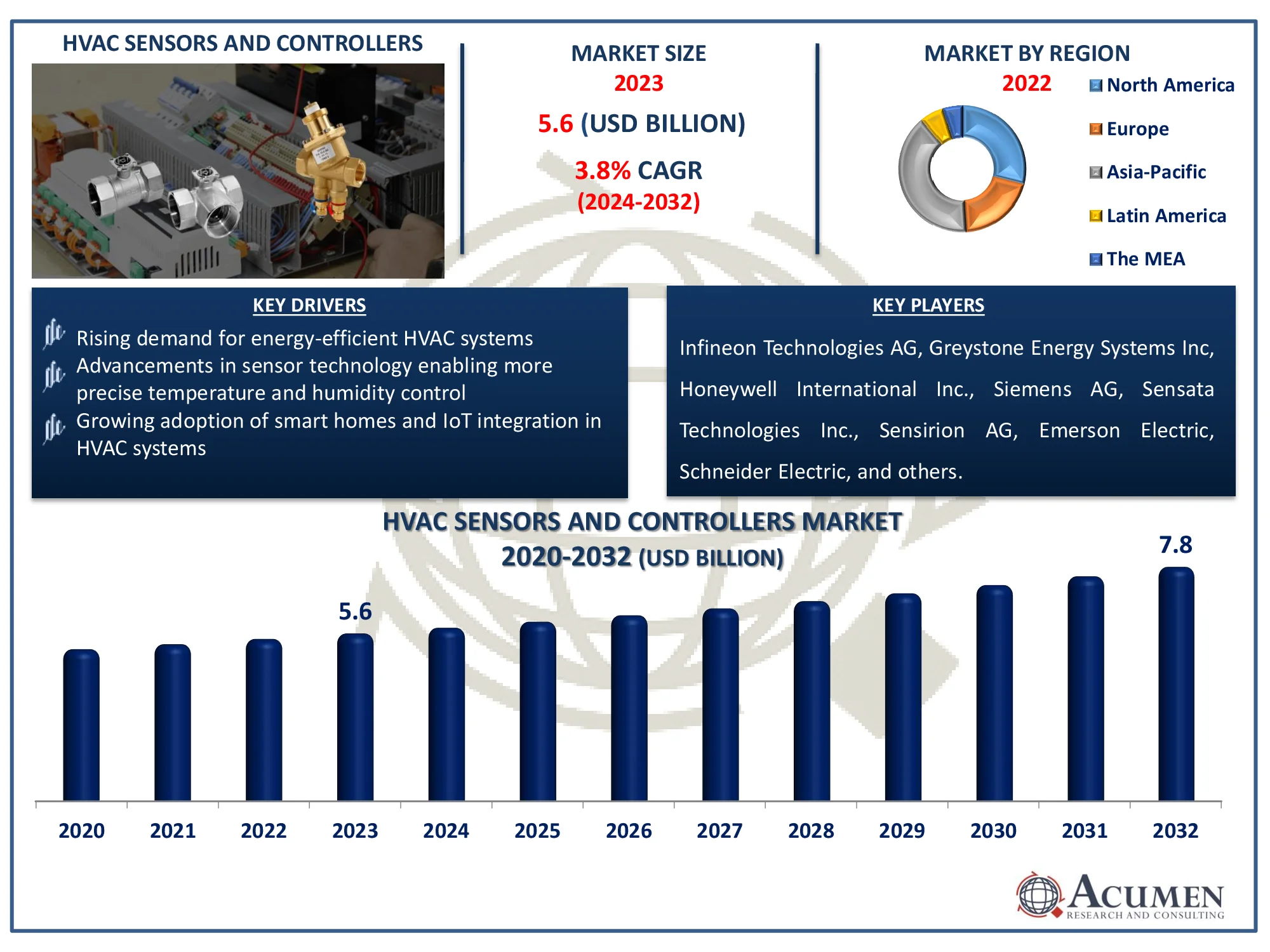 HVAC Sensors and Controllers Market Dynamics