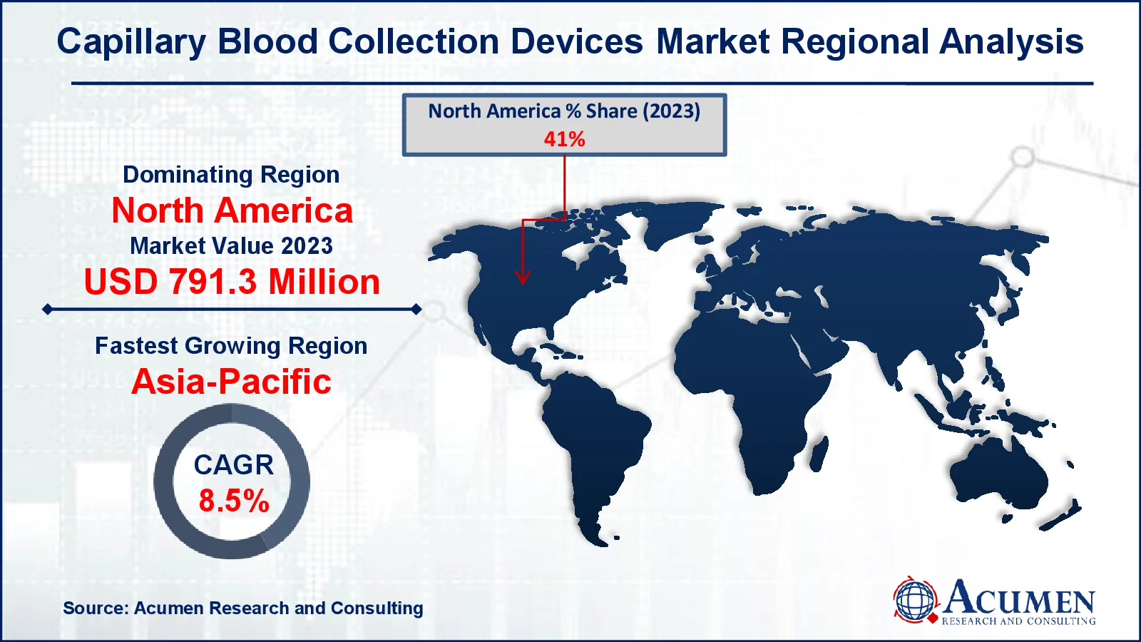 Capillary Blood Collection Devices Market Drivers