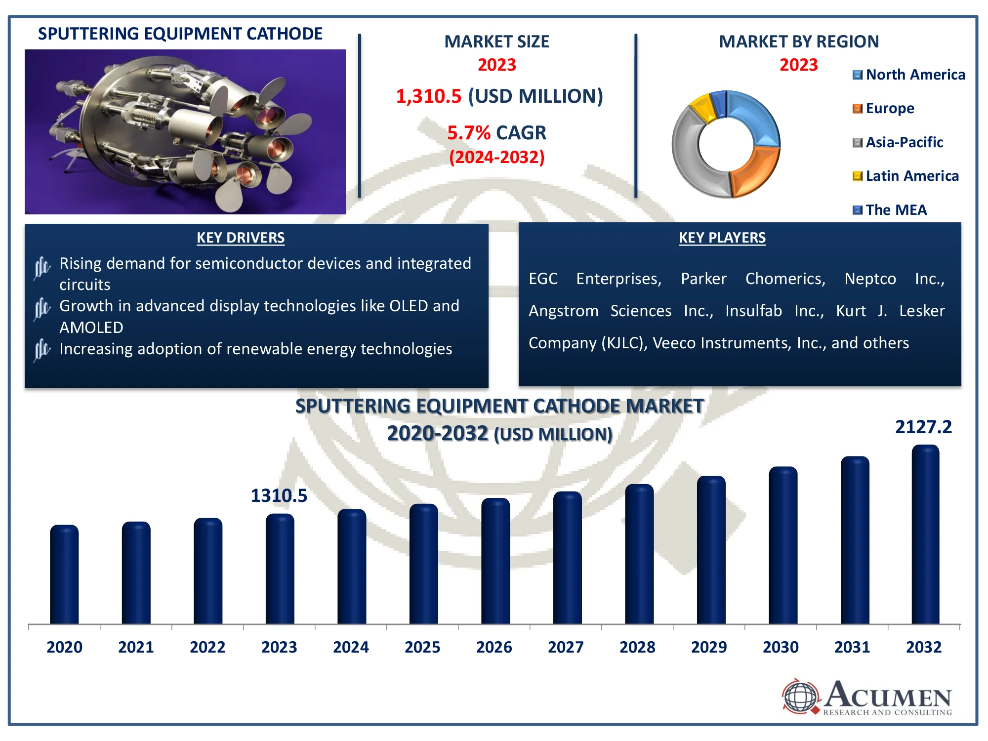 Sputtering Equipment Cathode Market Highlights