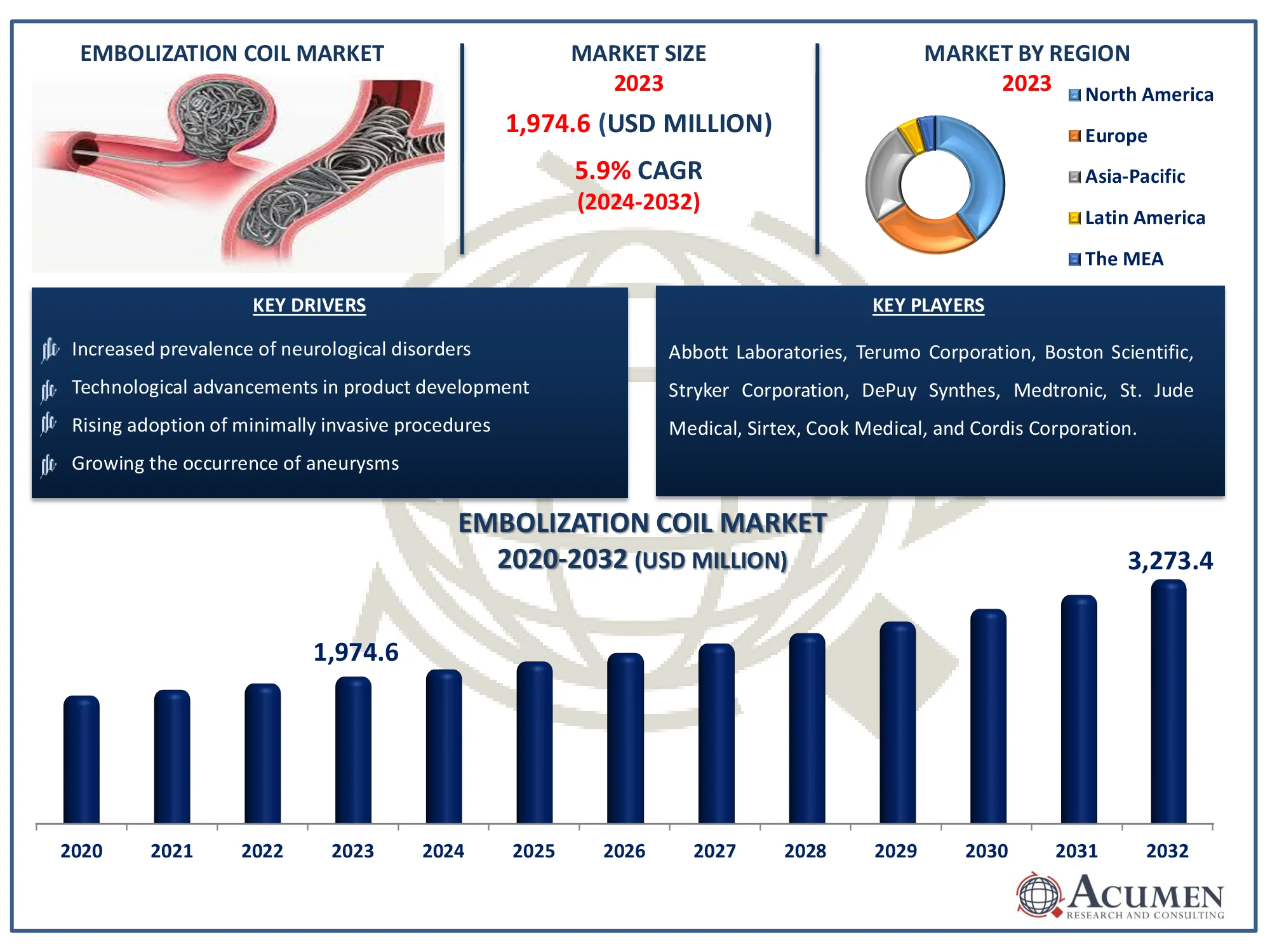 Embolization Coil Market Dynamics