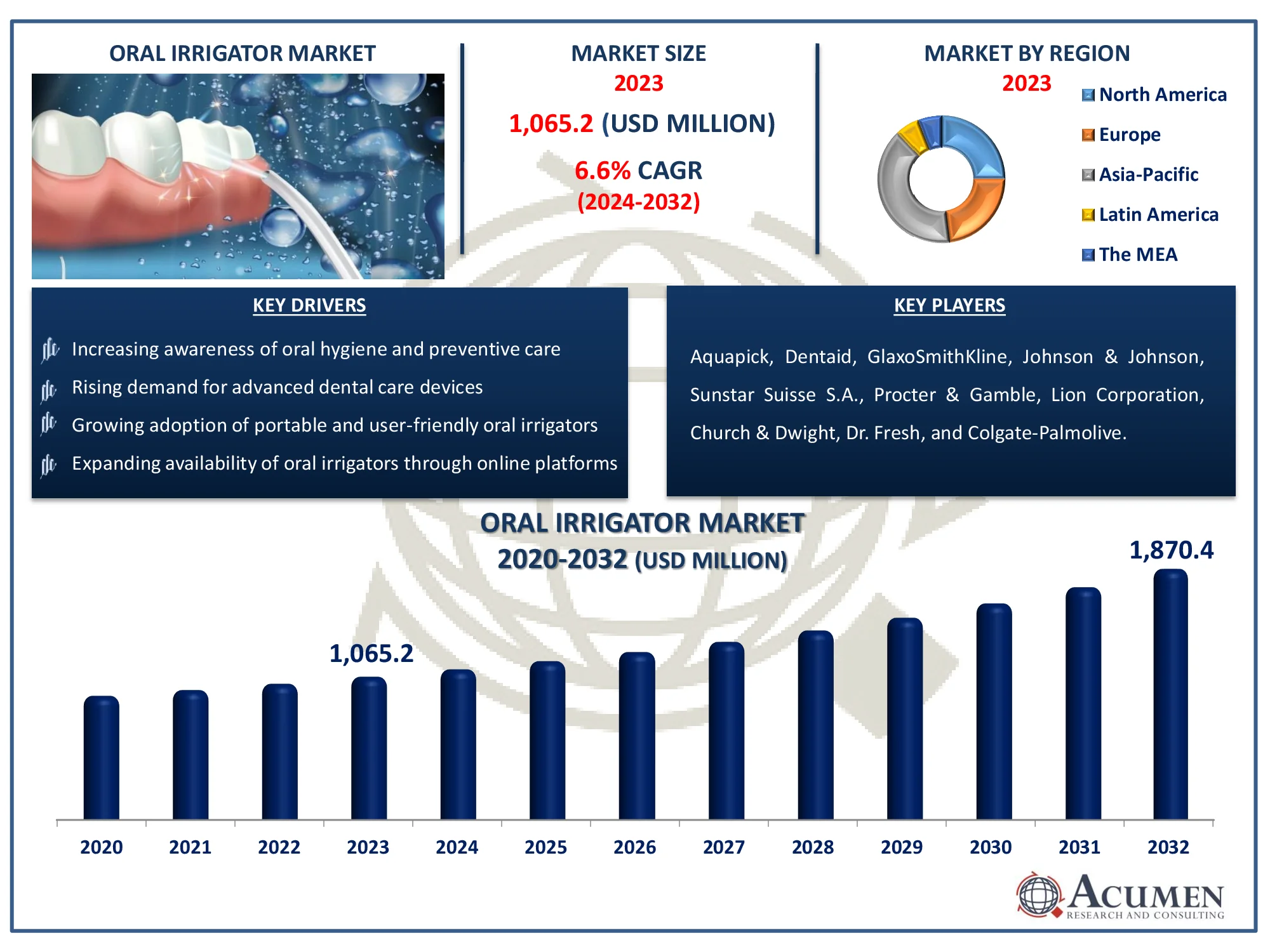 Oral Irrigator Market Dynamics