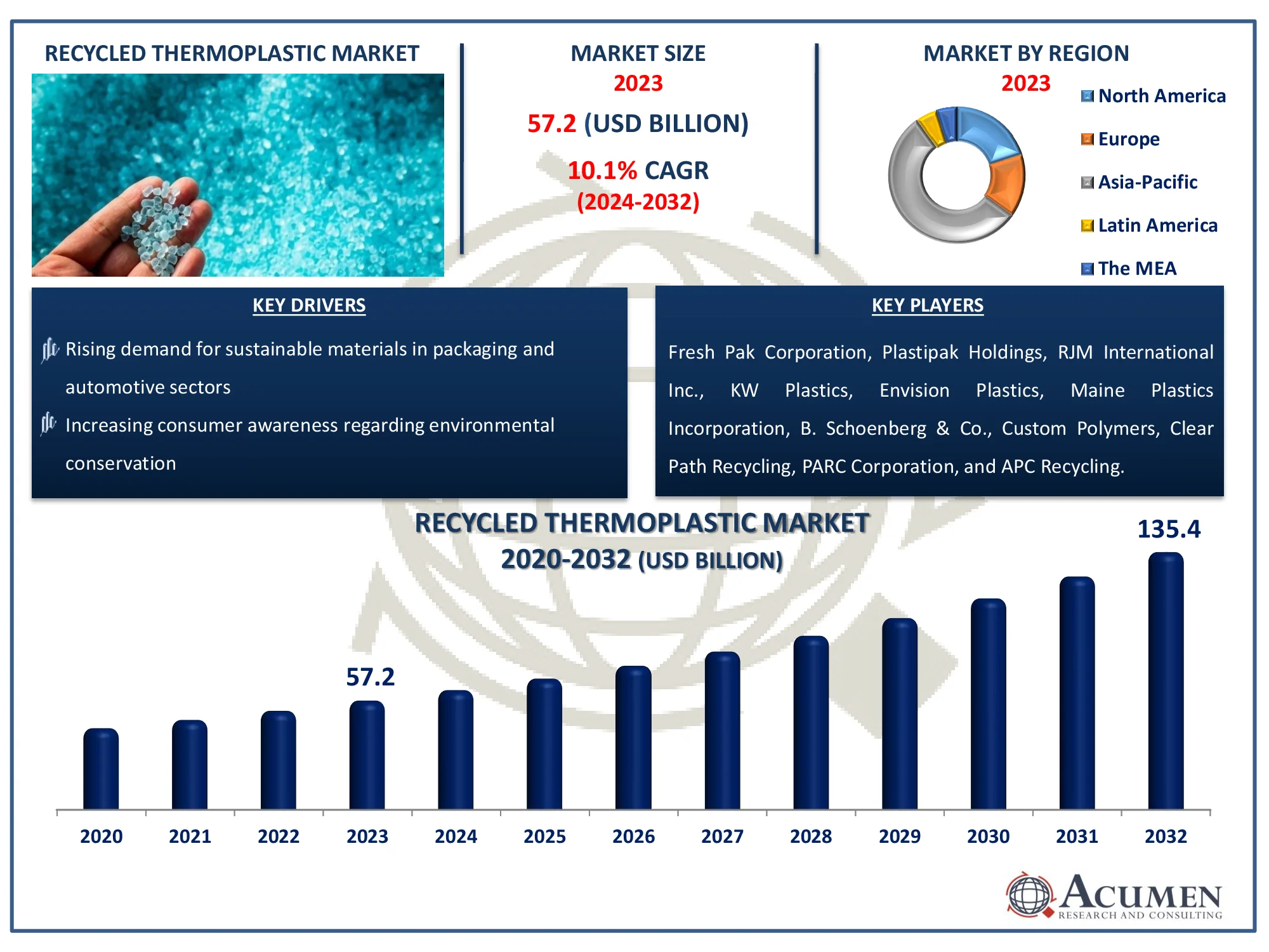 Recycled Thermoplastic Market Dynamics