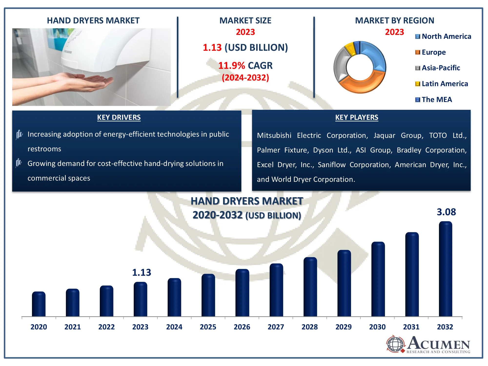 Hand Dryers Market Dynamics