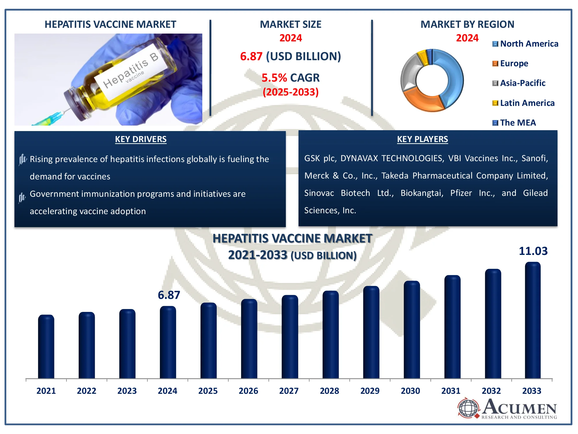 Hepatitis Vaccine Market Size