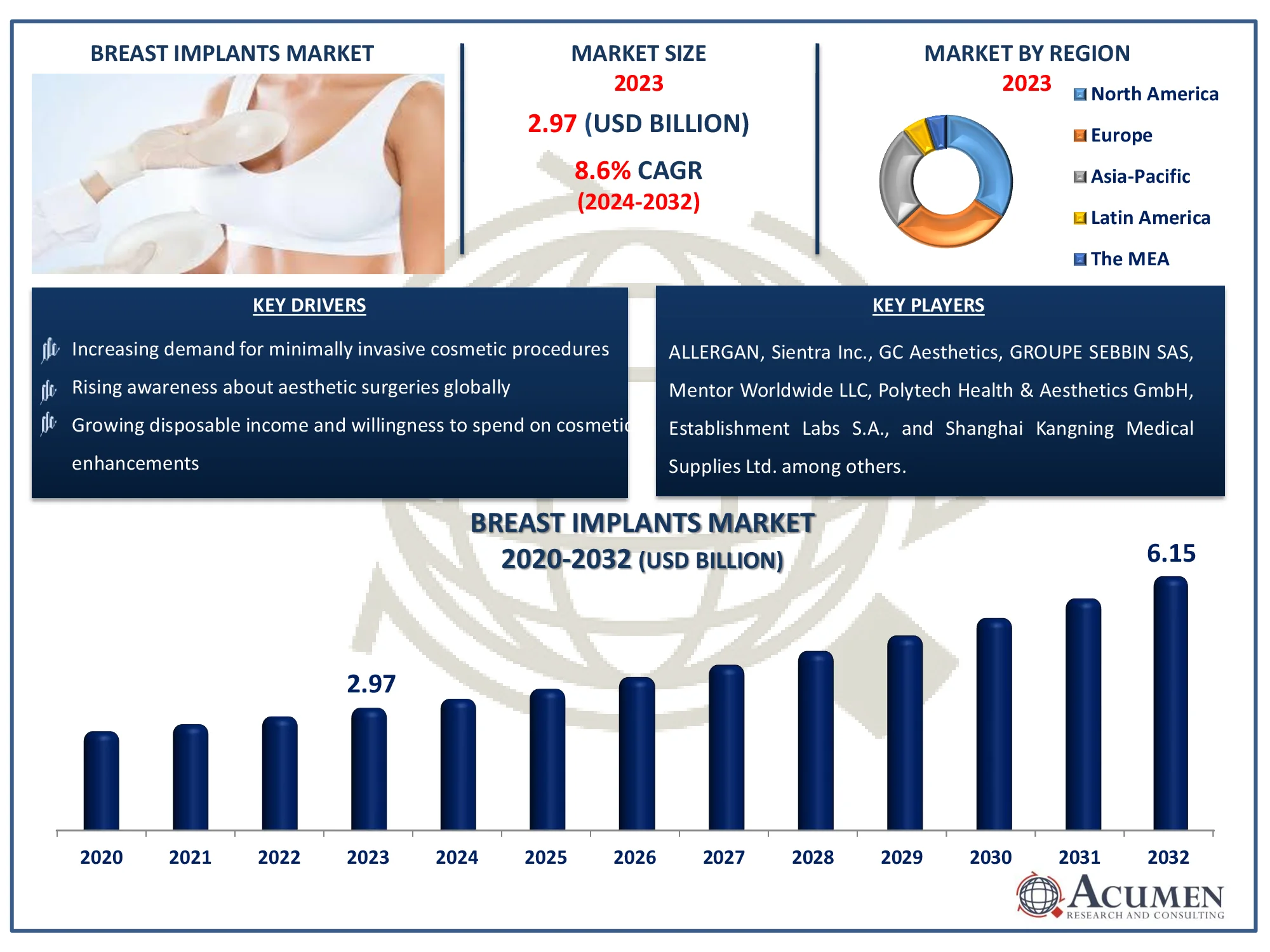 Breast Implants Market Dynamics