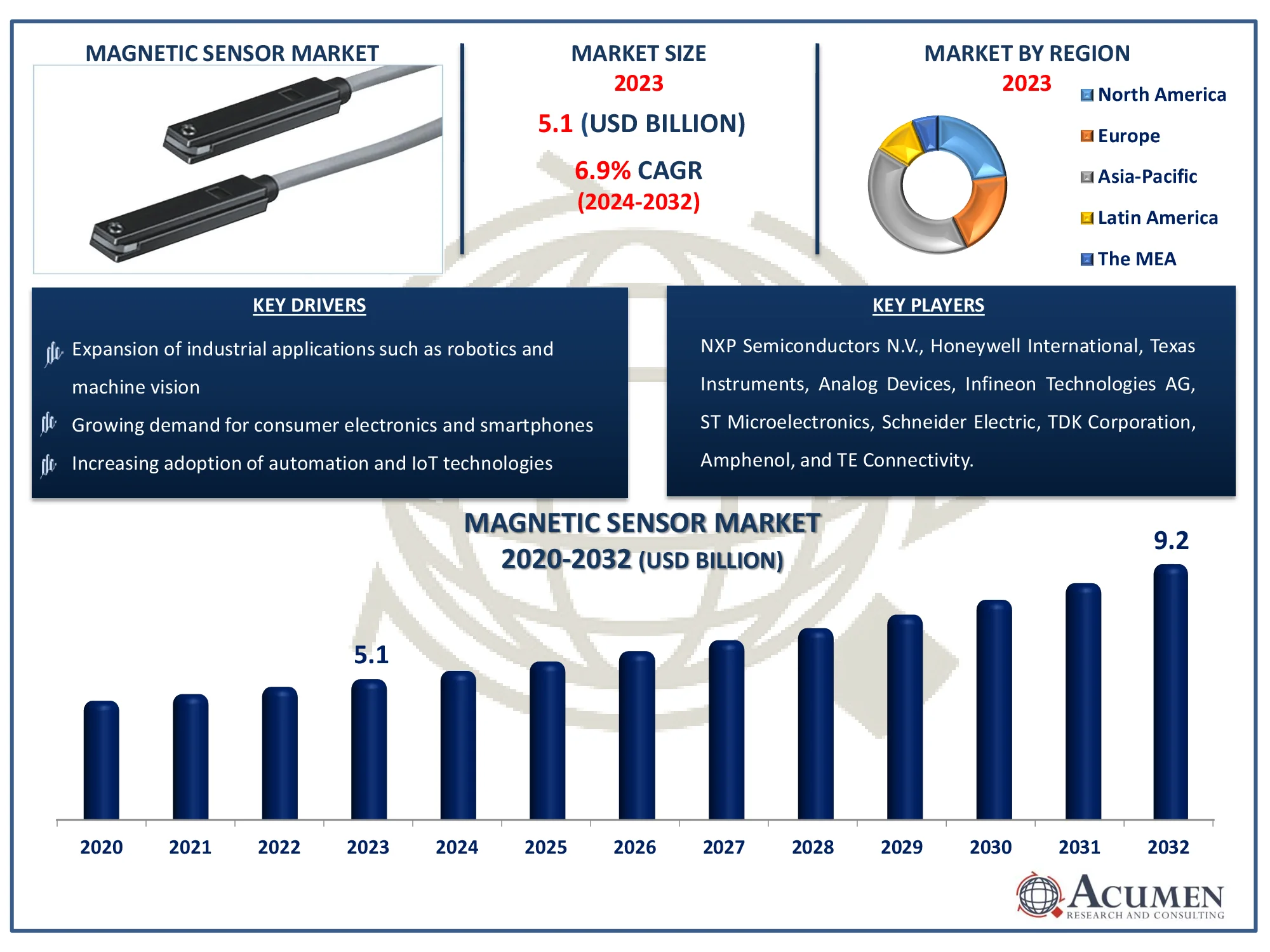 Magnetic Sensor Market Dynamics