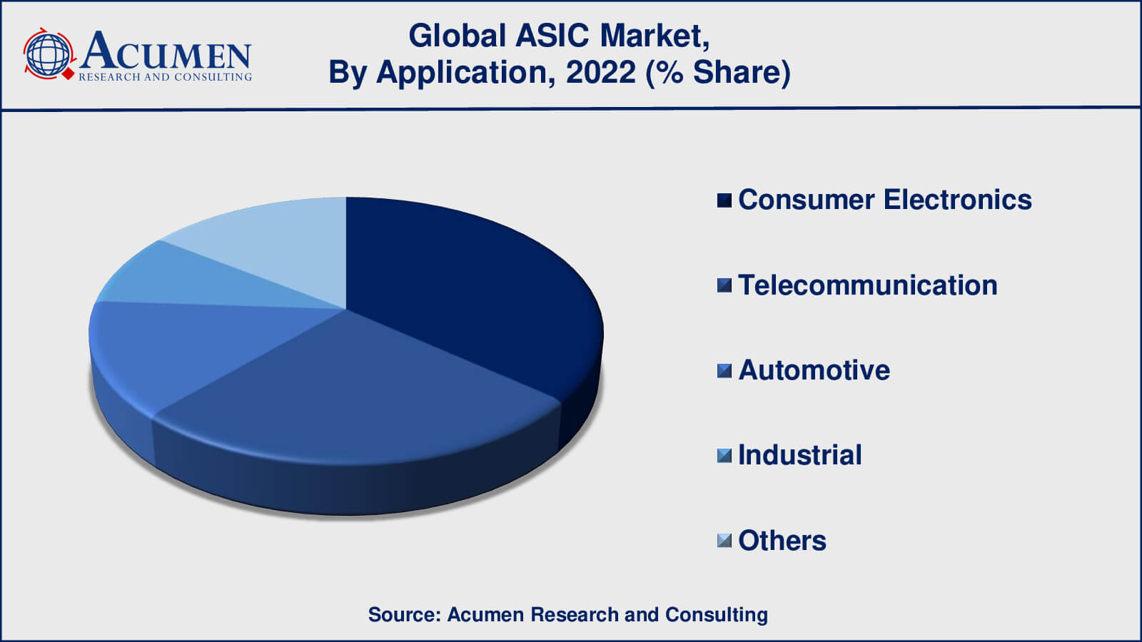 Application Specific Integrated Circuit Market Drivers