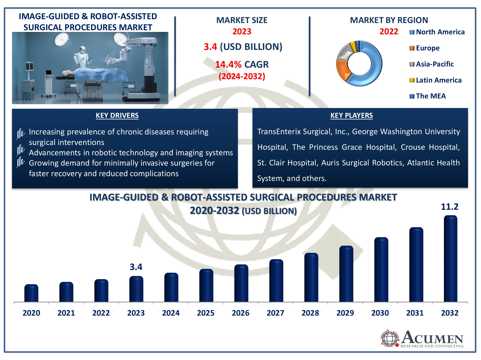 Image-Guided & Robot-Assisted Surgical Procedures Market Highlights