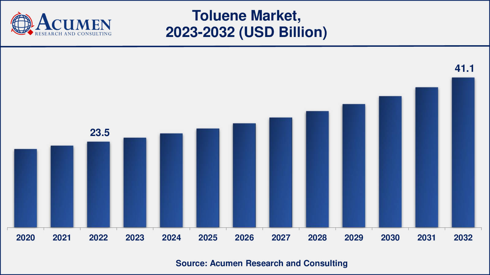 Toluene Market Drivers