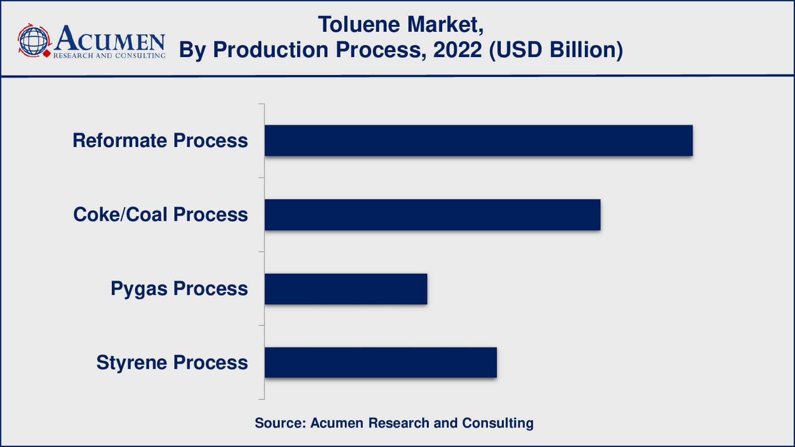 Toluene Market Growth