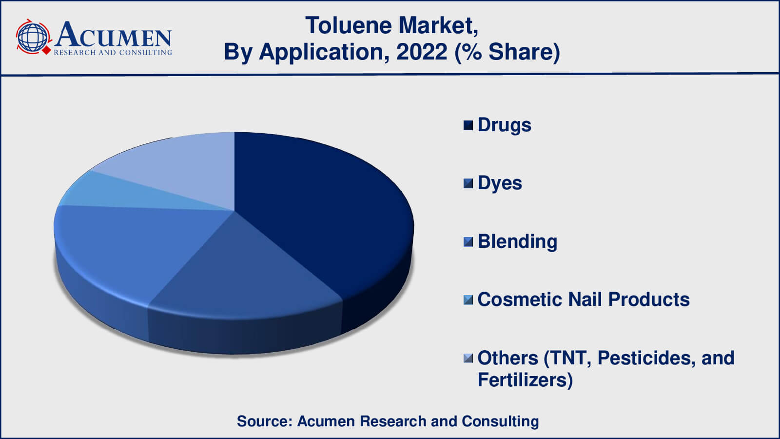 Toluene Market Analysis