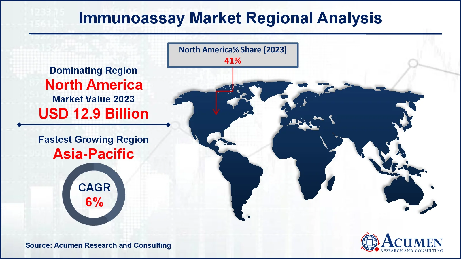 Immunoassay Market Drivers