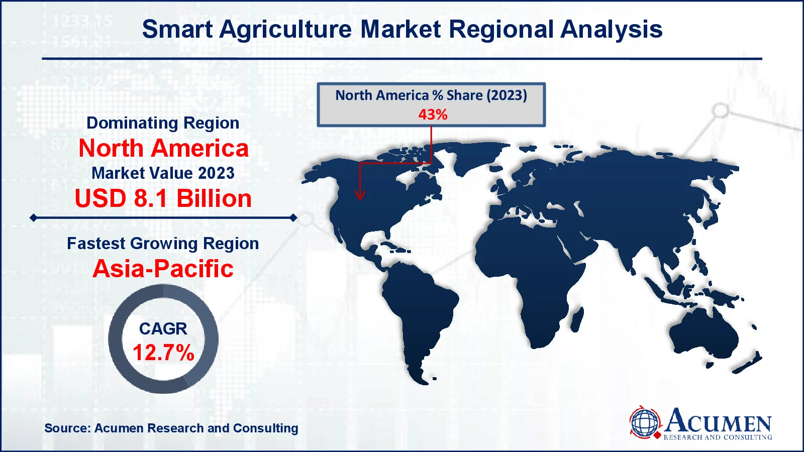 Smart Agriculture Market Drivers