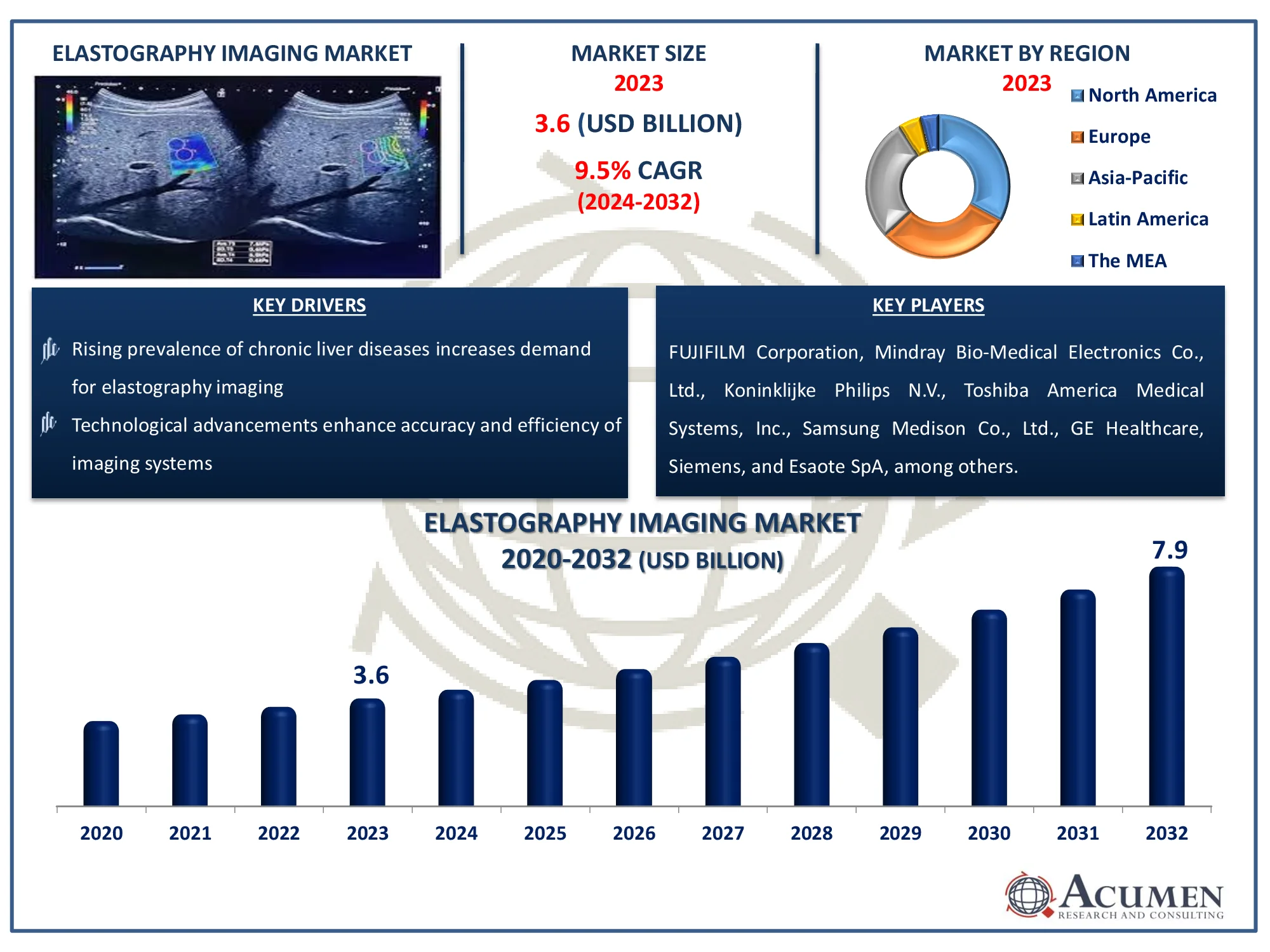 Elastography Imaging Market Dynamics