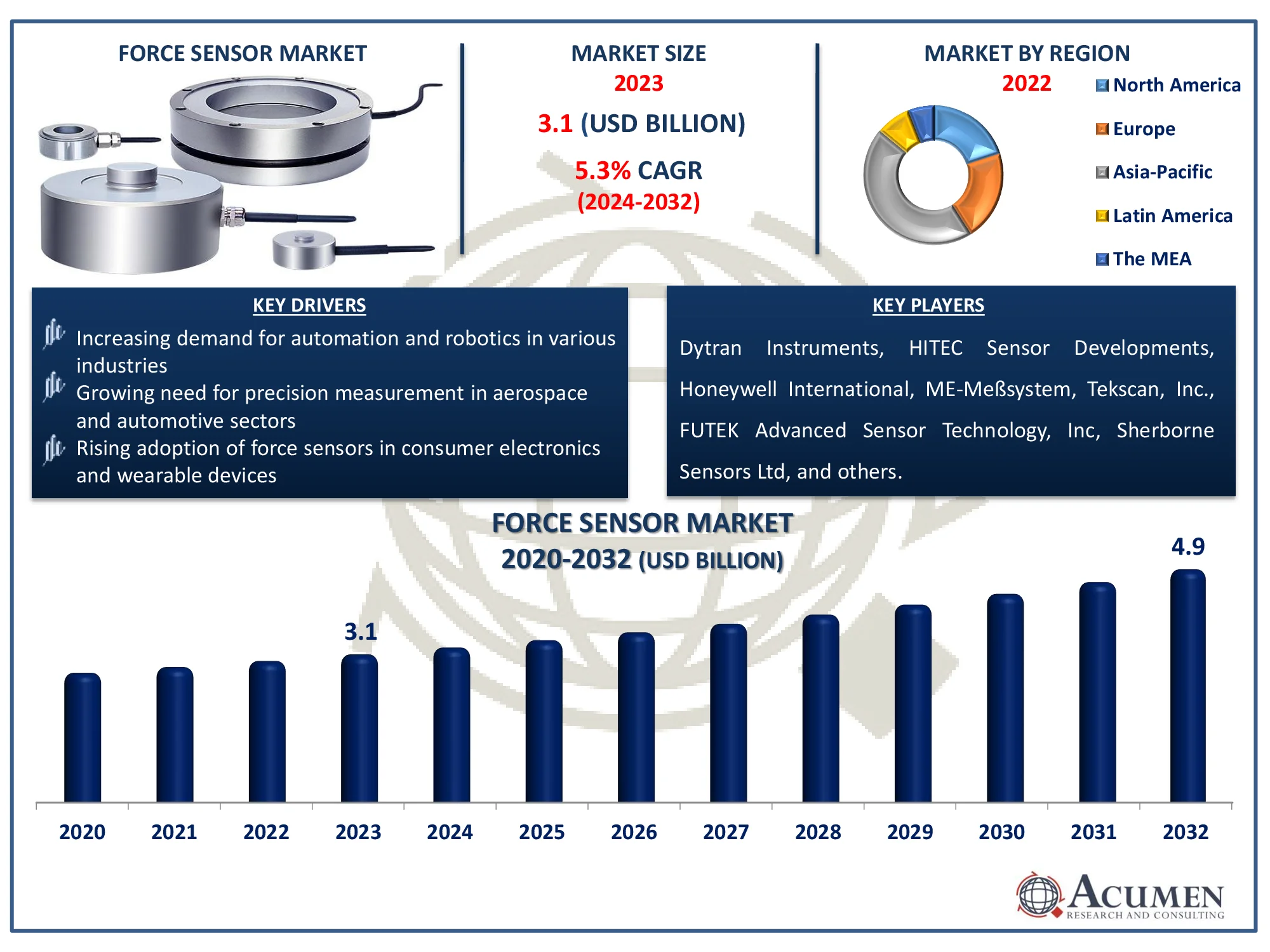 Force Sensor Market Dynamics