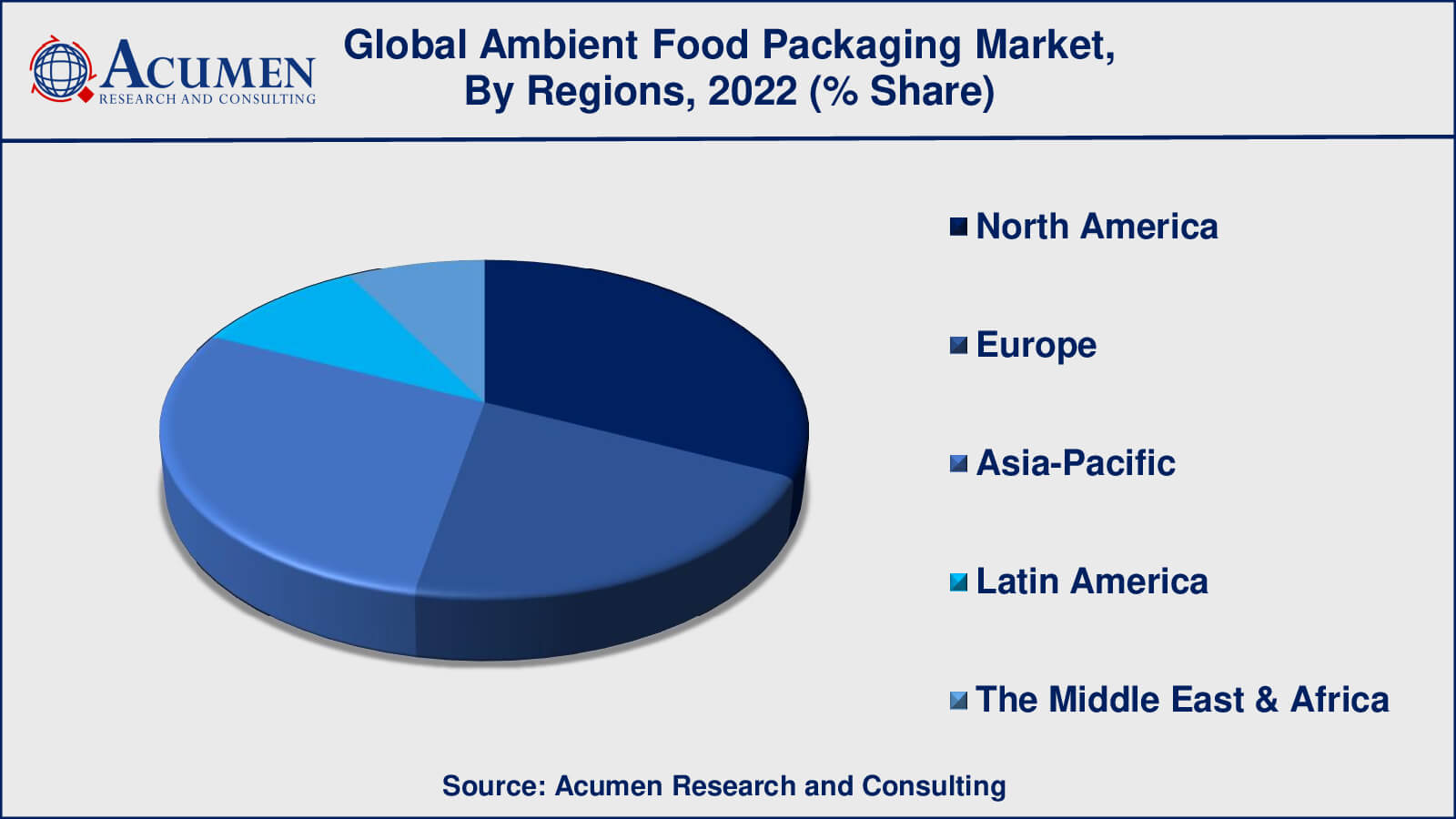 Ambient Food Packaging Market Drivers