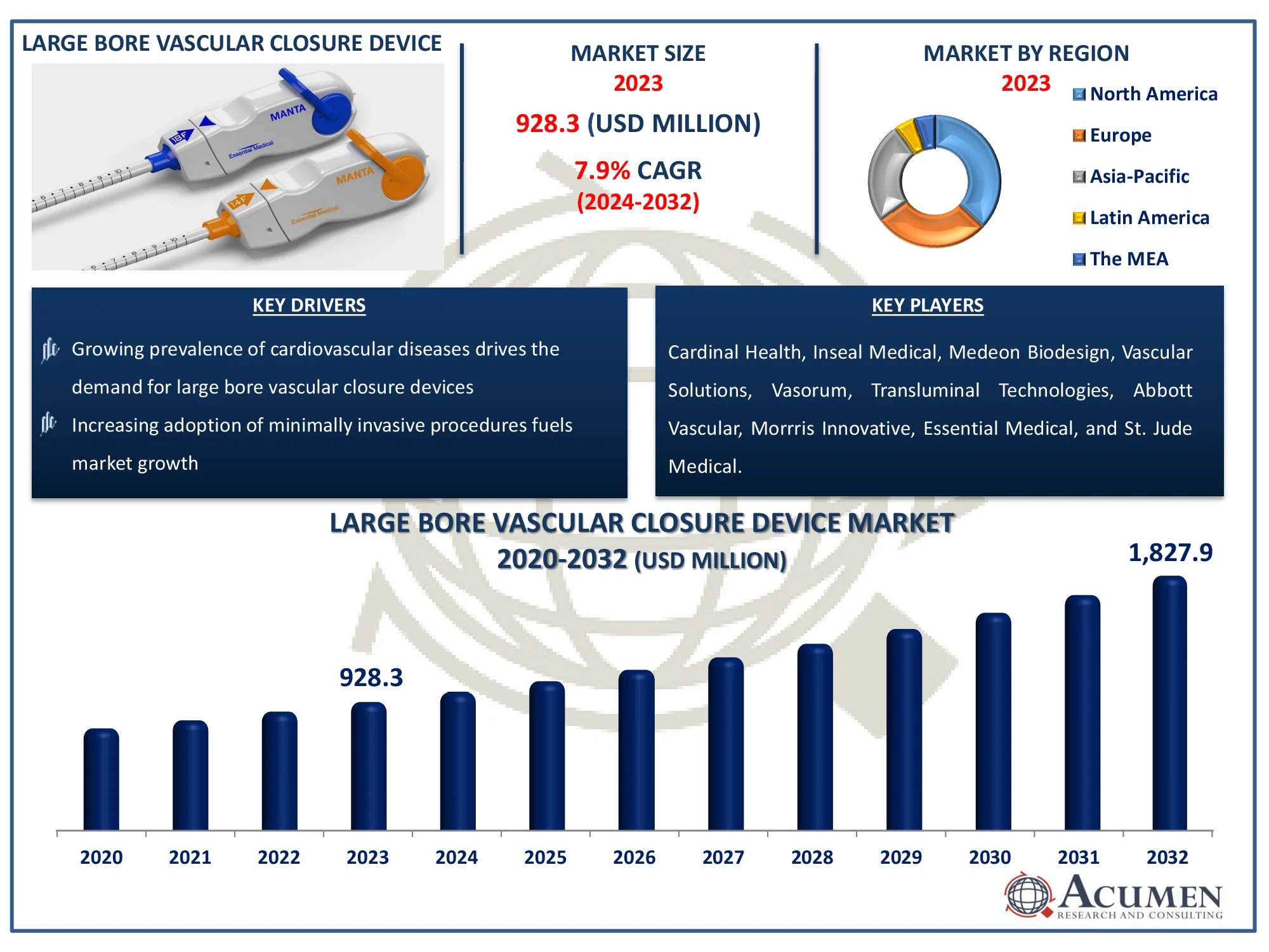 Large Bore Vascular Closure Device Market Dynamics