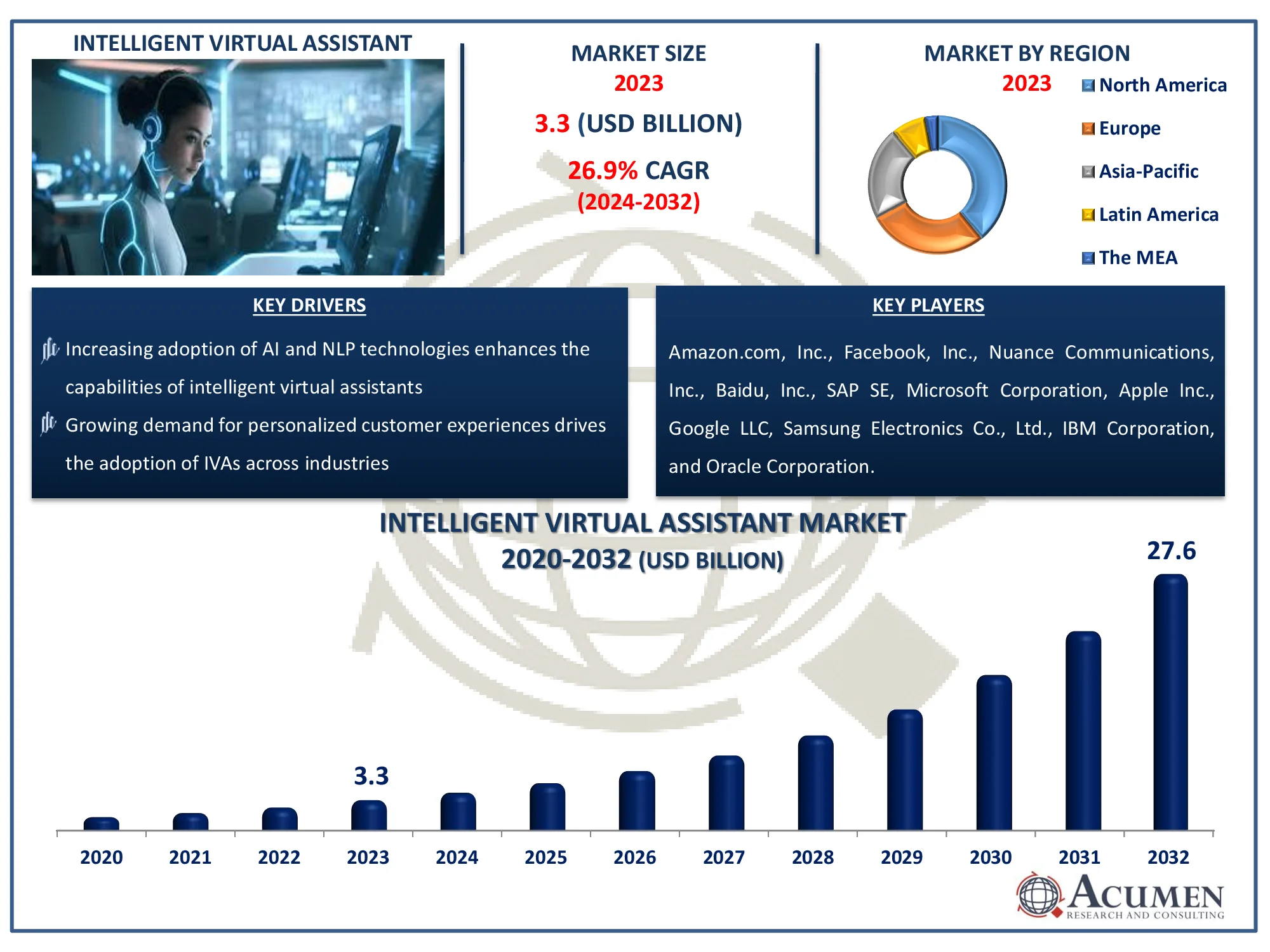 The Global Intelligent Virtual Assistant Market Statistics Report - Acumen Research And Consulting