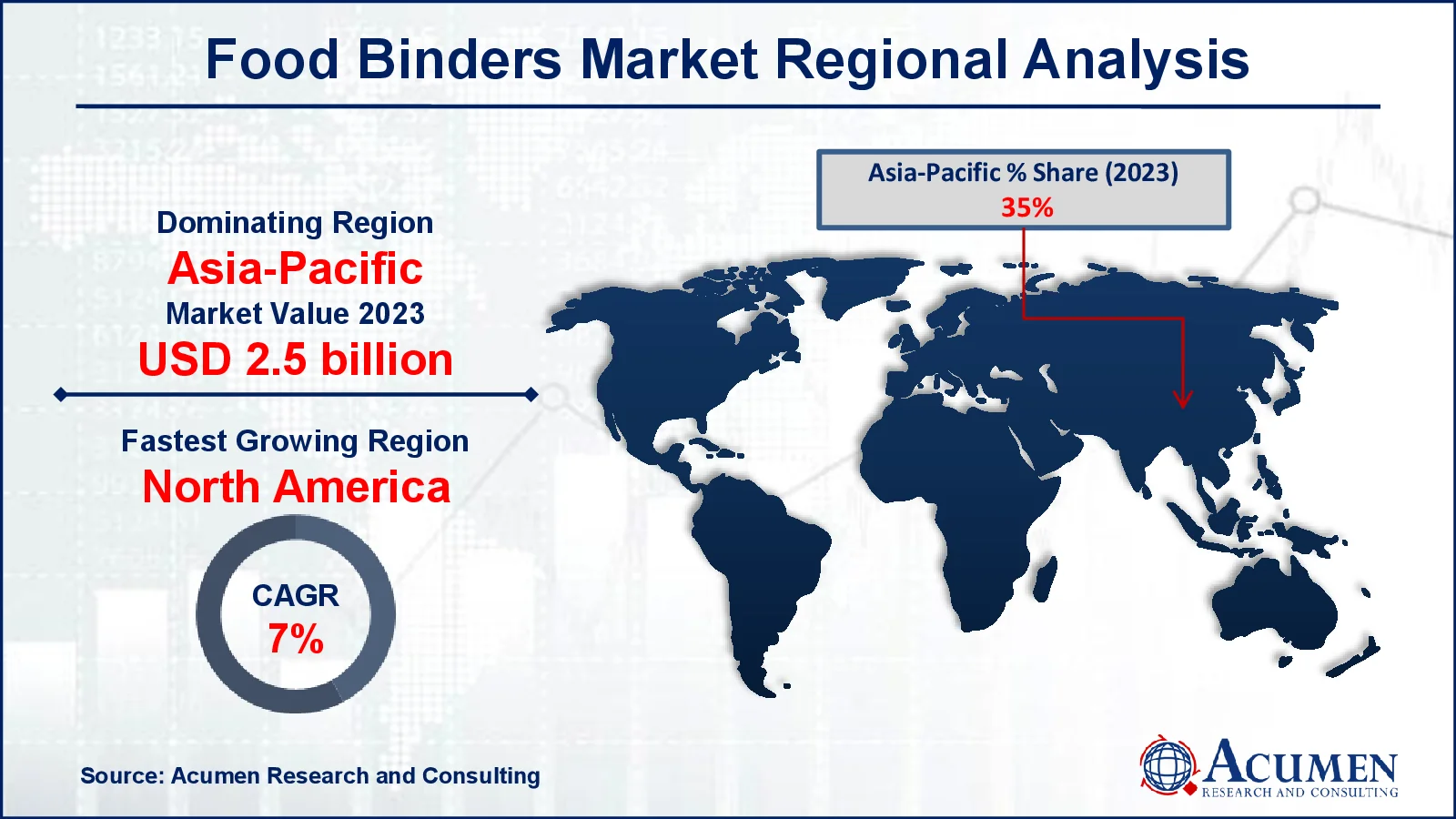 Food Binders Market Drivers