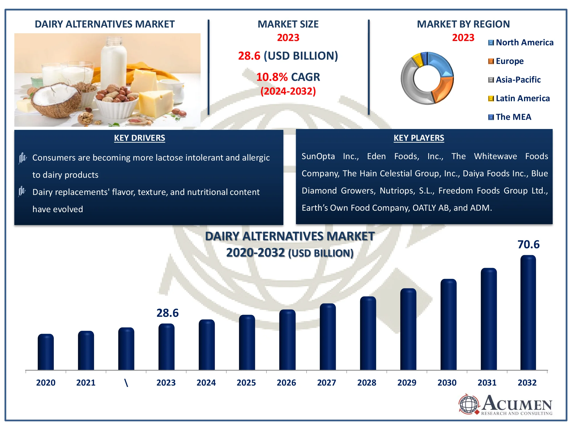 Dairy Alternatives Market Dynamics