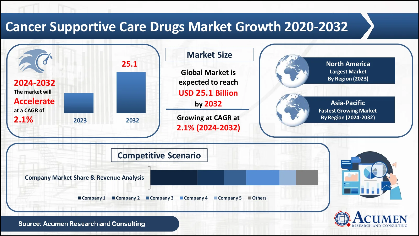 Cancer Supportive Care Drugs Market Statistics