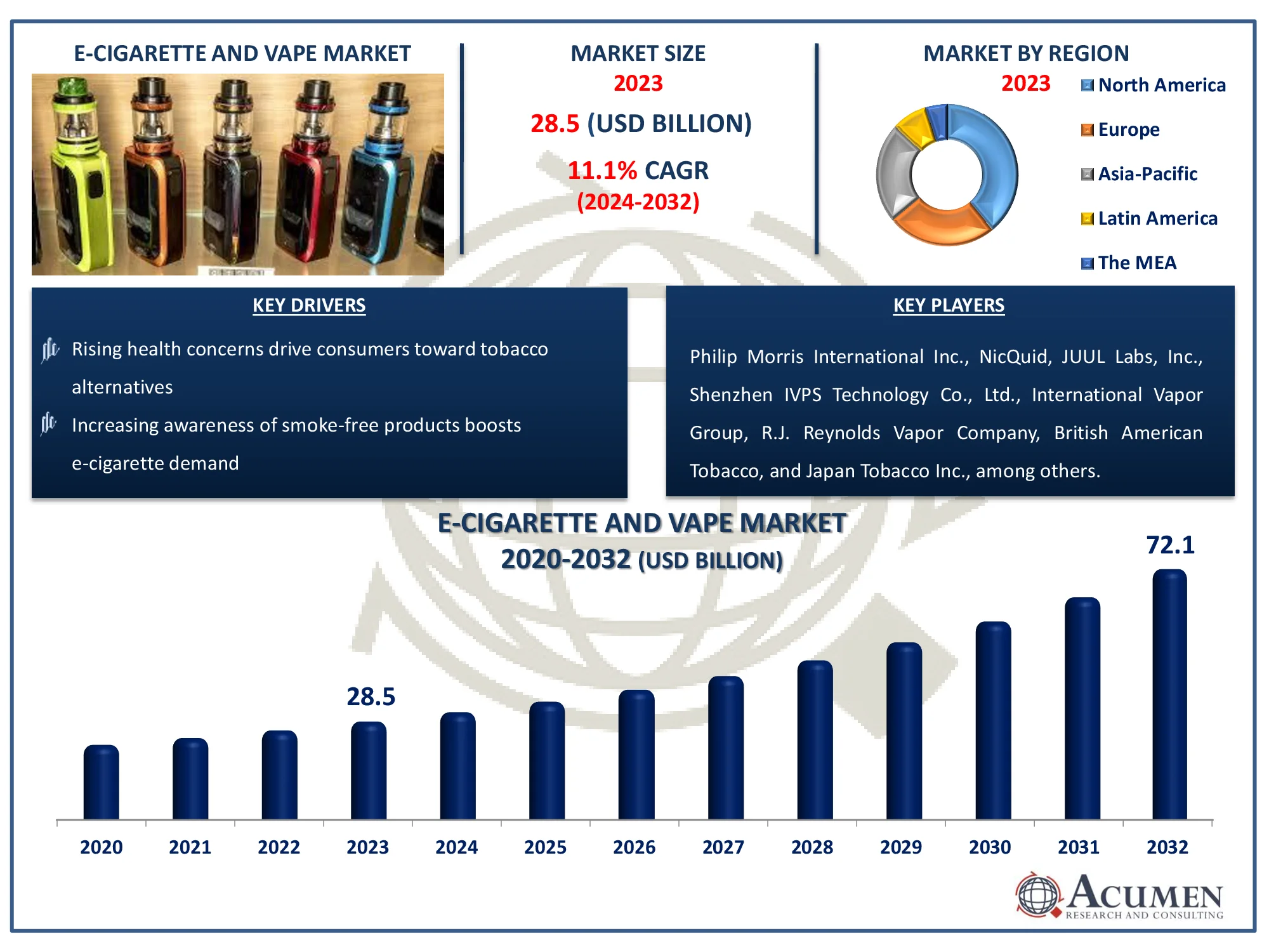 E-cigarette And Vape Market Dynamics