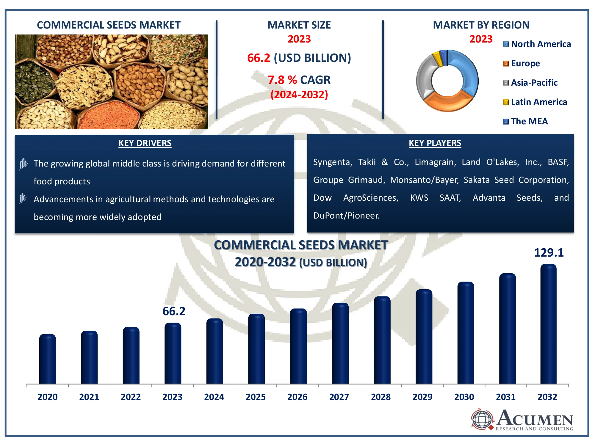 Commercial Seeds Market Dynamics