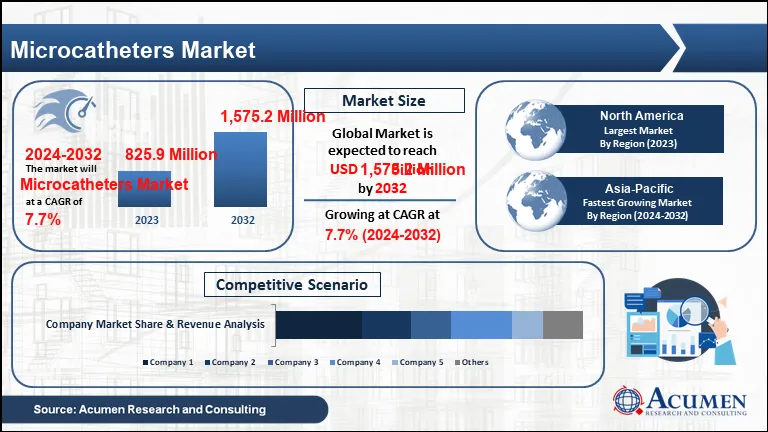 Microcatheters Market Size to Reach USD 1,575.2 Million by 2032 