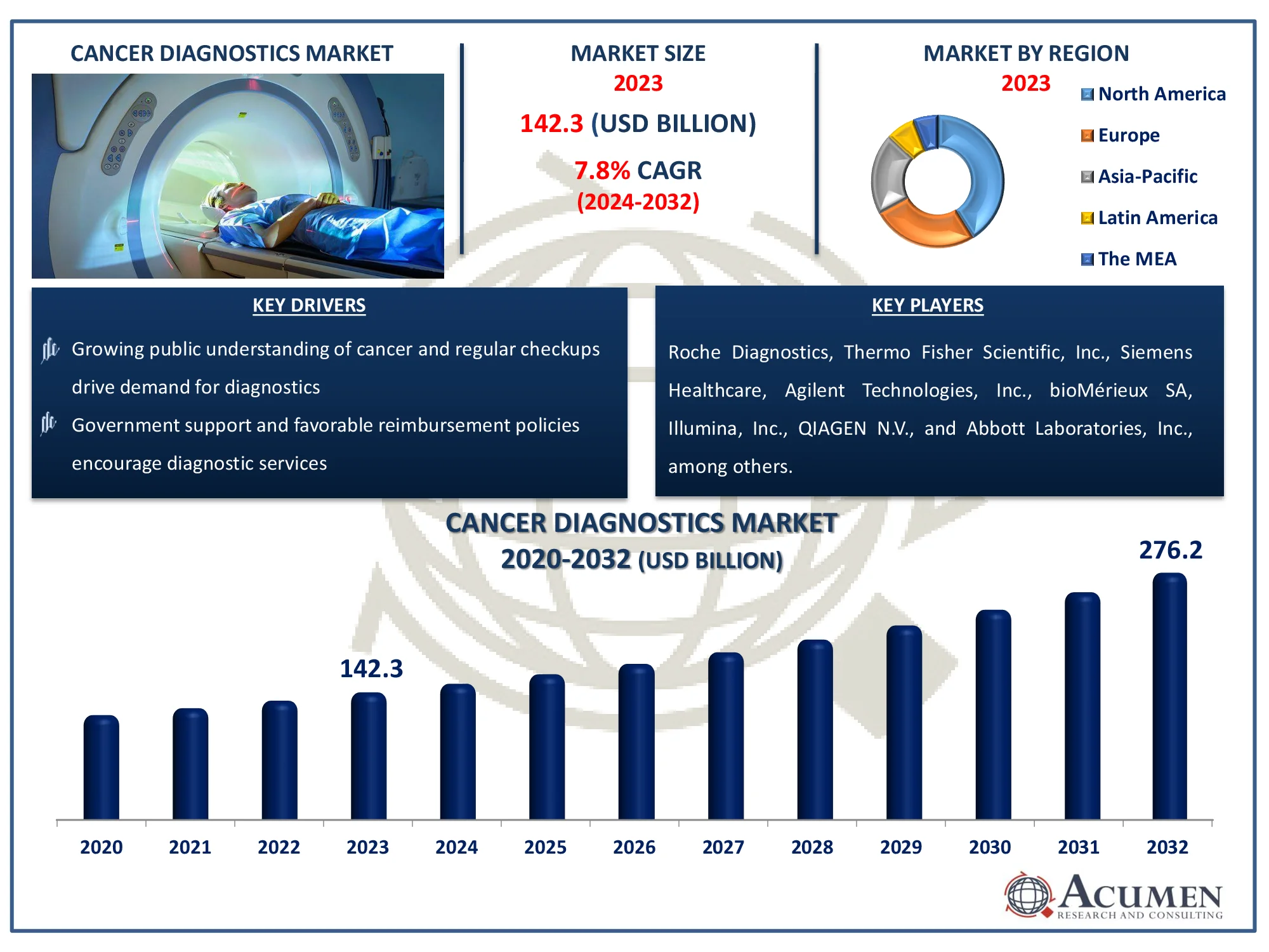 Cancer Diagnostics Market Dynamics