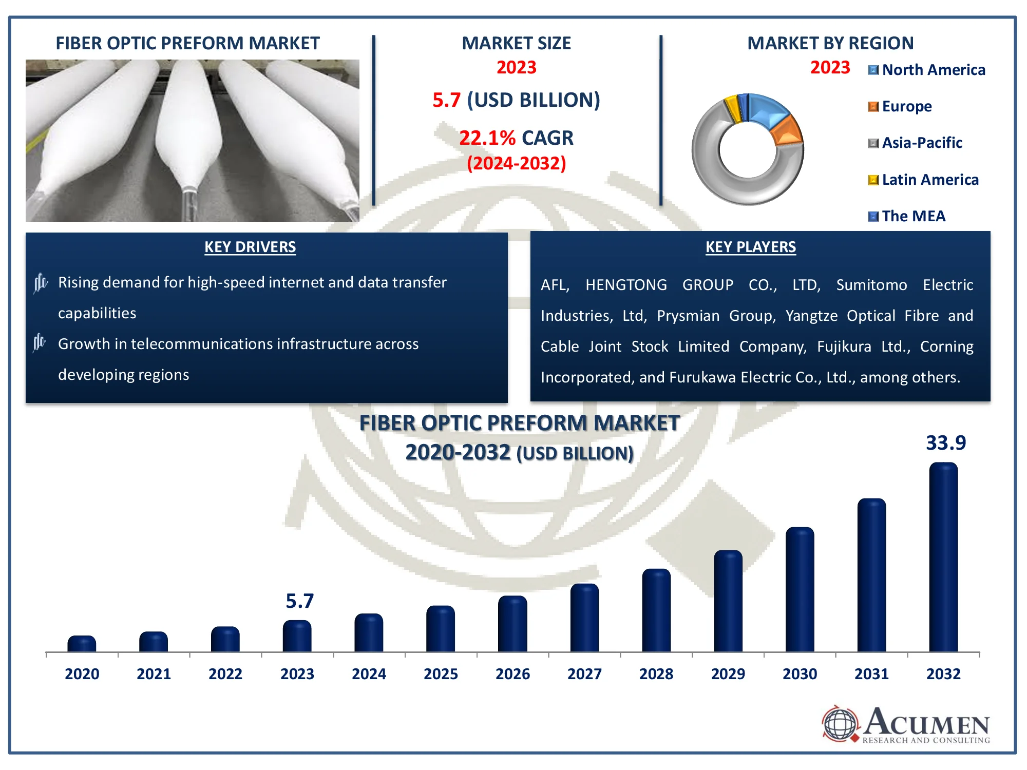 Fiber Optic Preform Market Dynamics