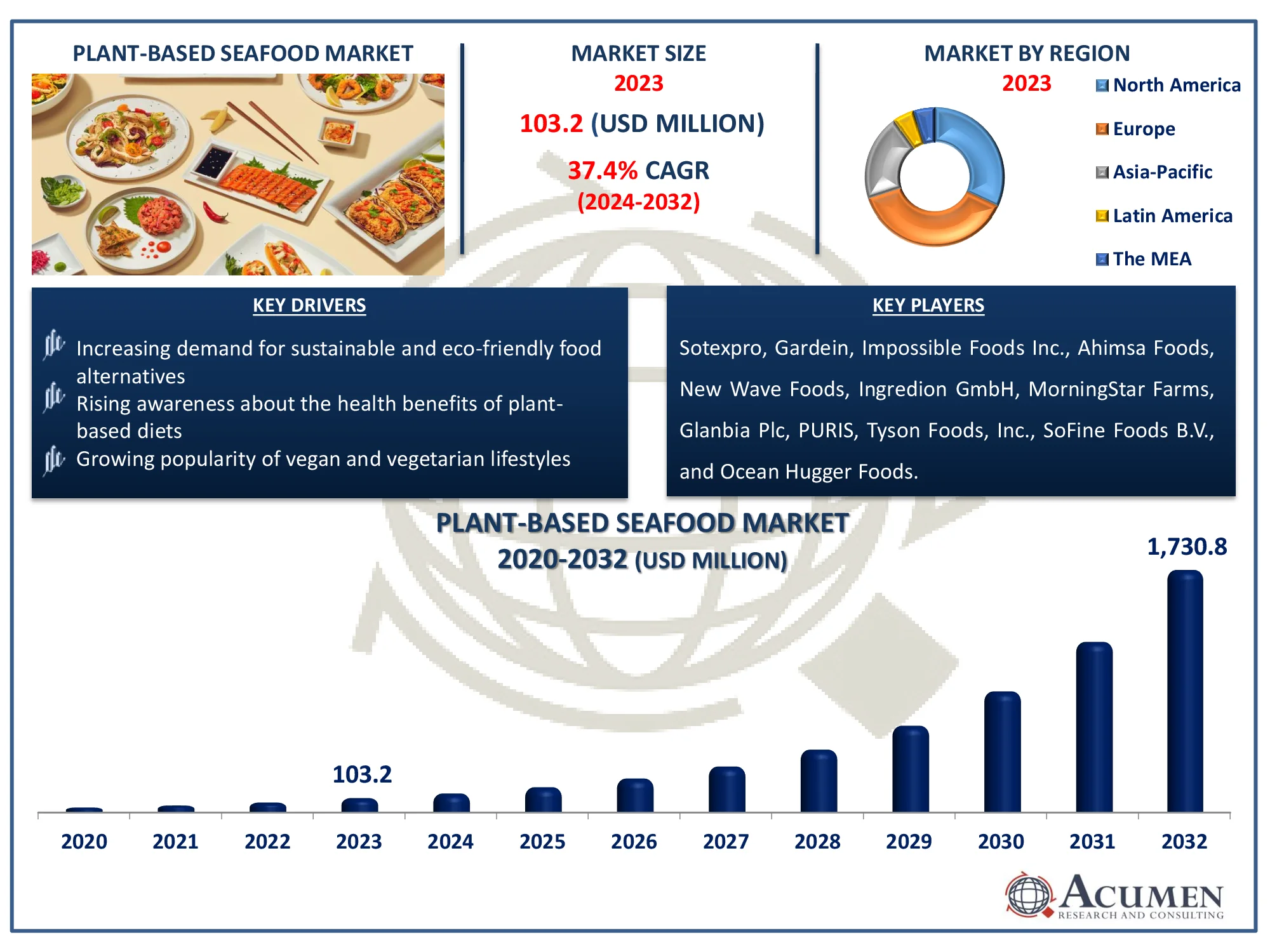 Plant-Based Seafood Market Dynamics