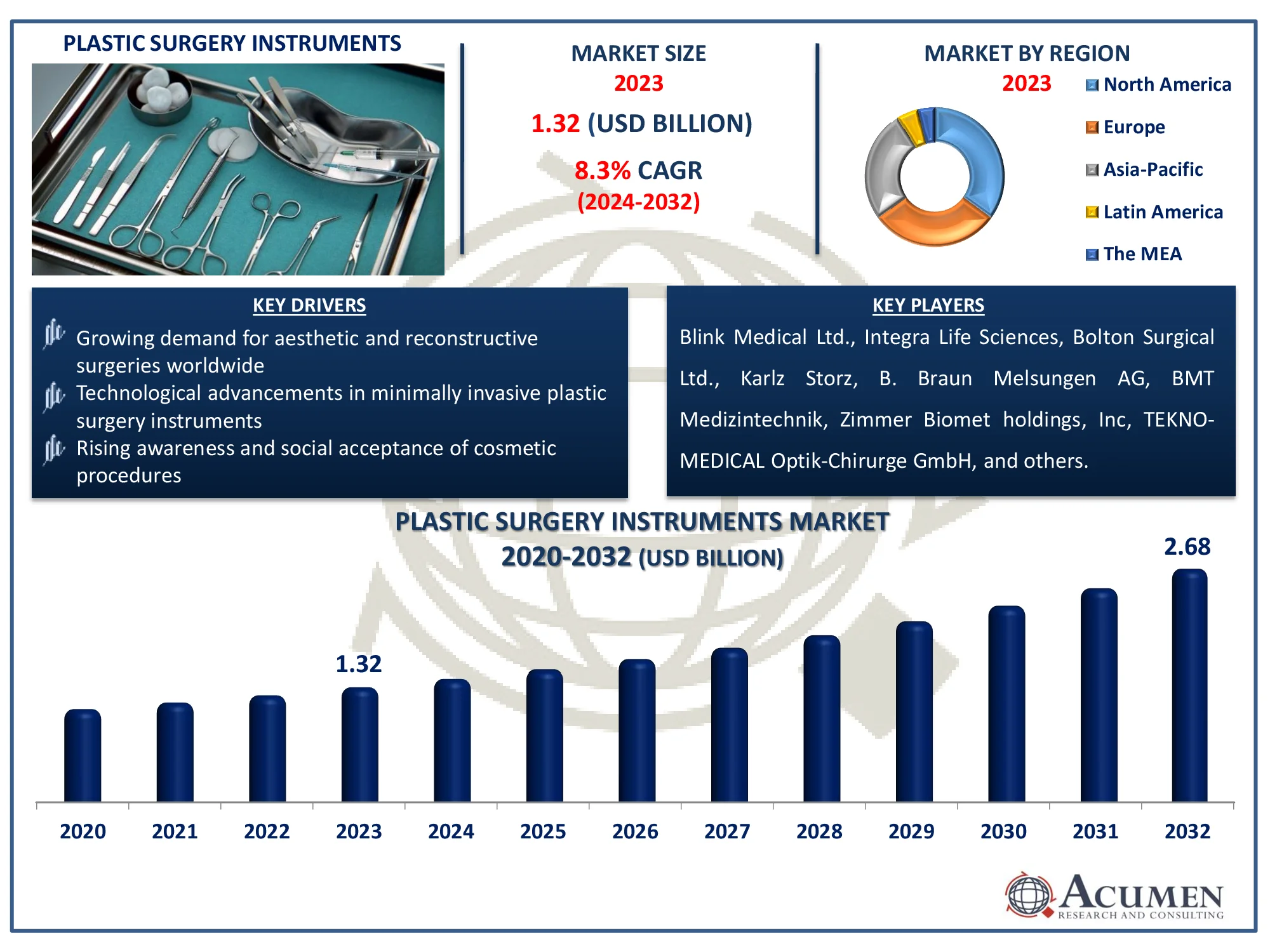 Plastic Surgery Instruments Market Dynamics