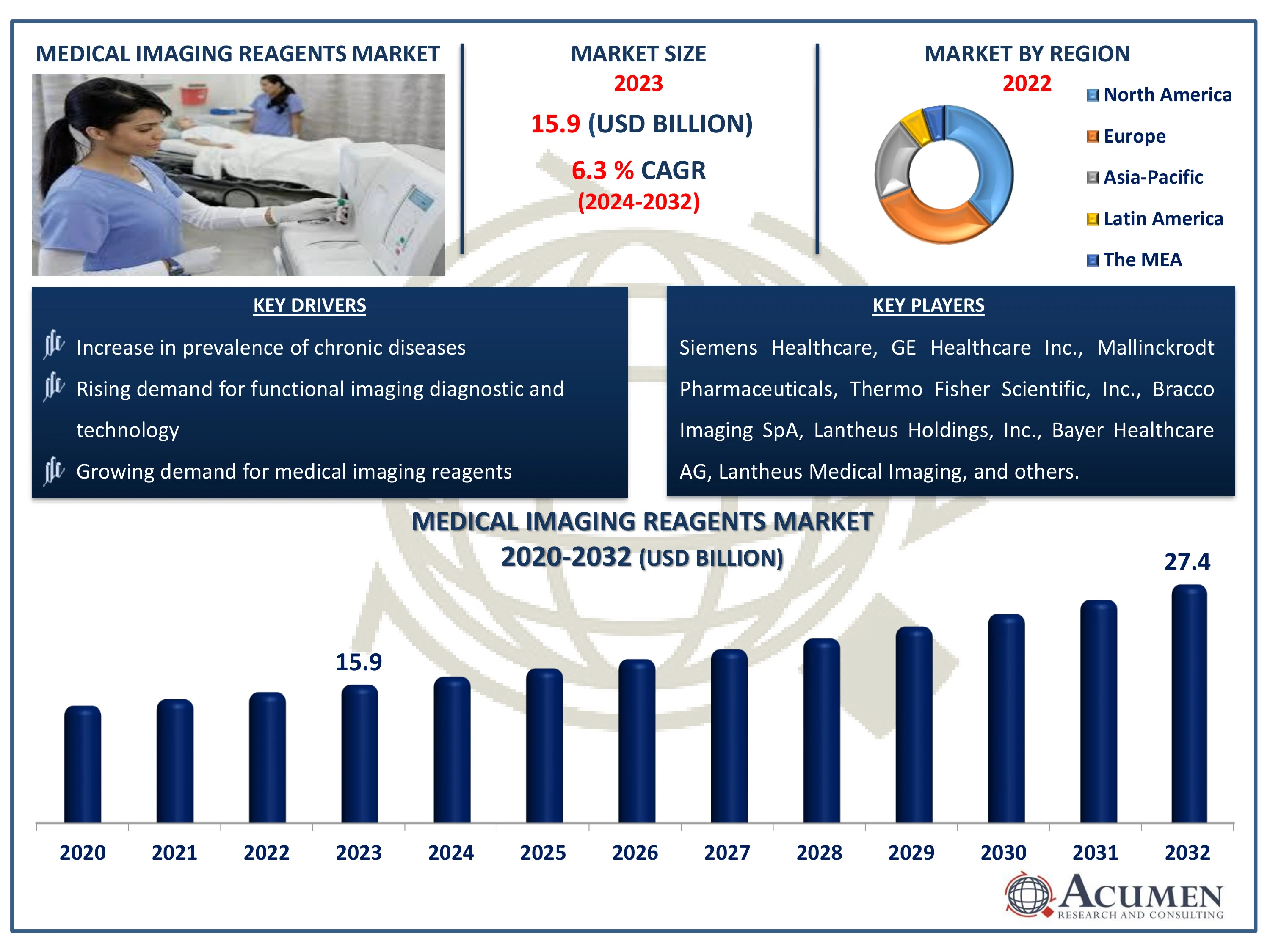 Medical Imaging Reagents Market Statics