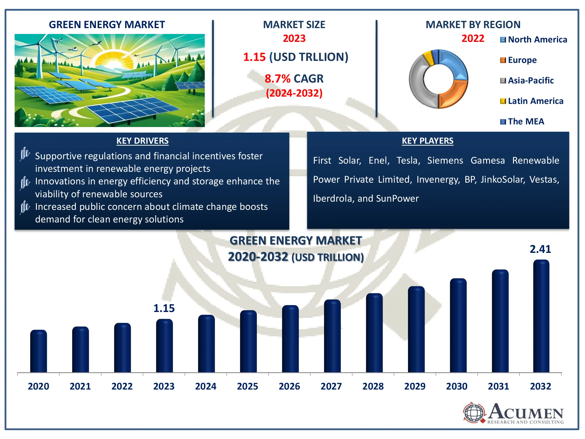 Green Energy Market Dynamics