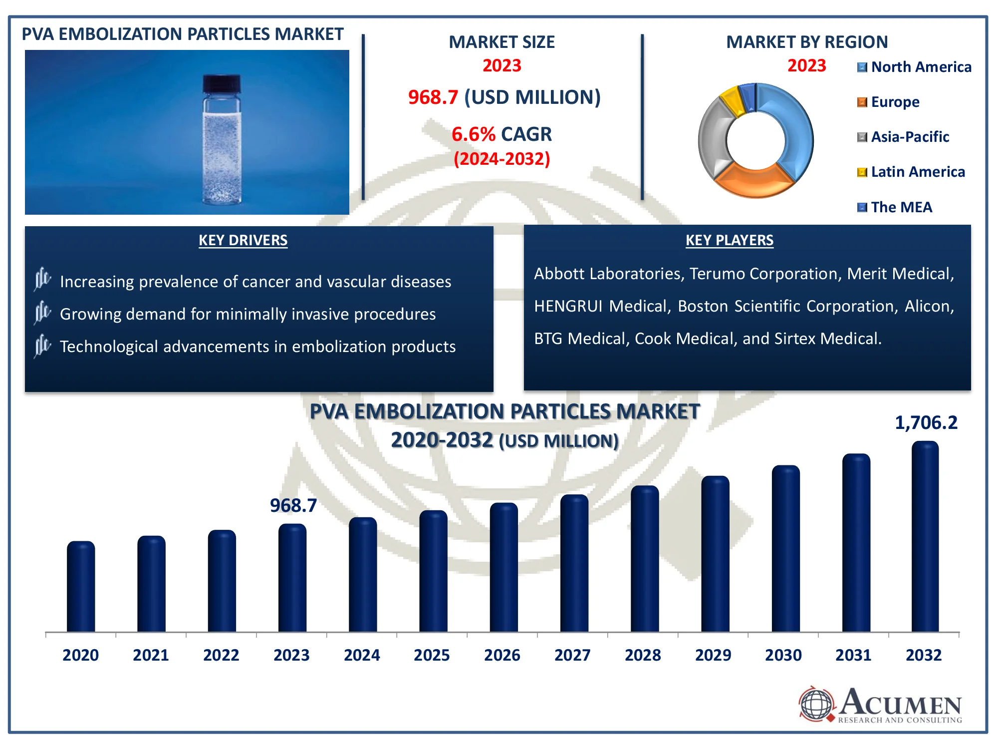 PVA Embolization Particles Market Highlights