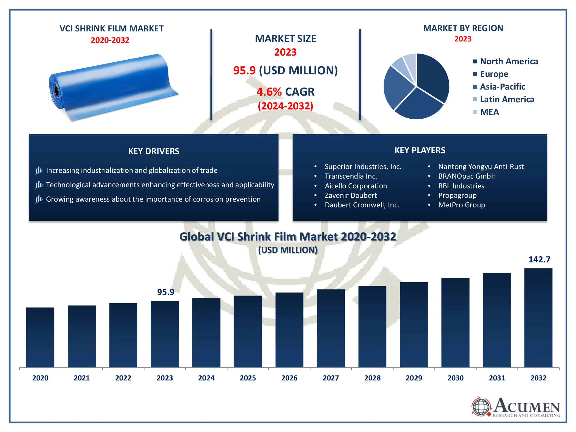 VCI Shrink Film Market Trends