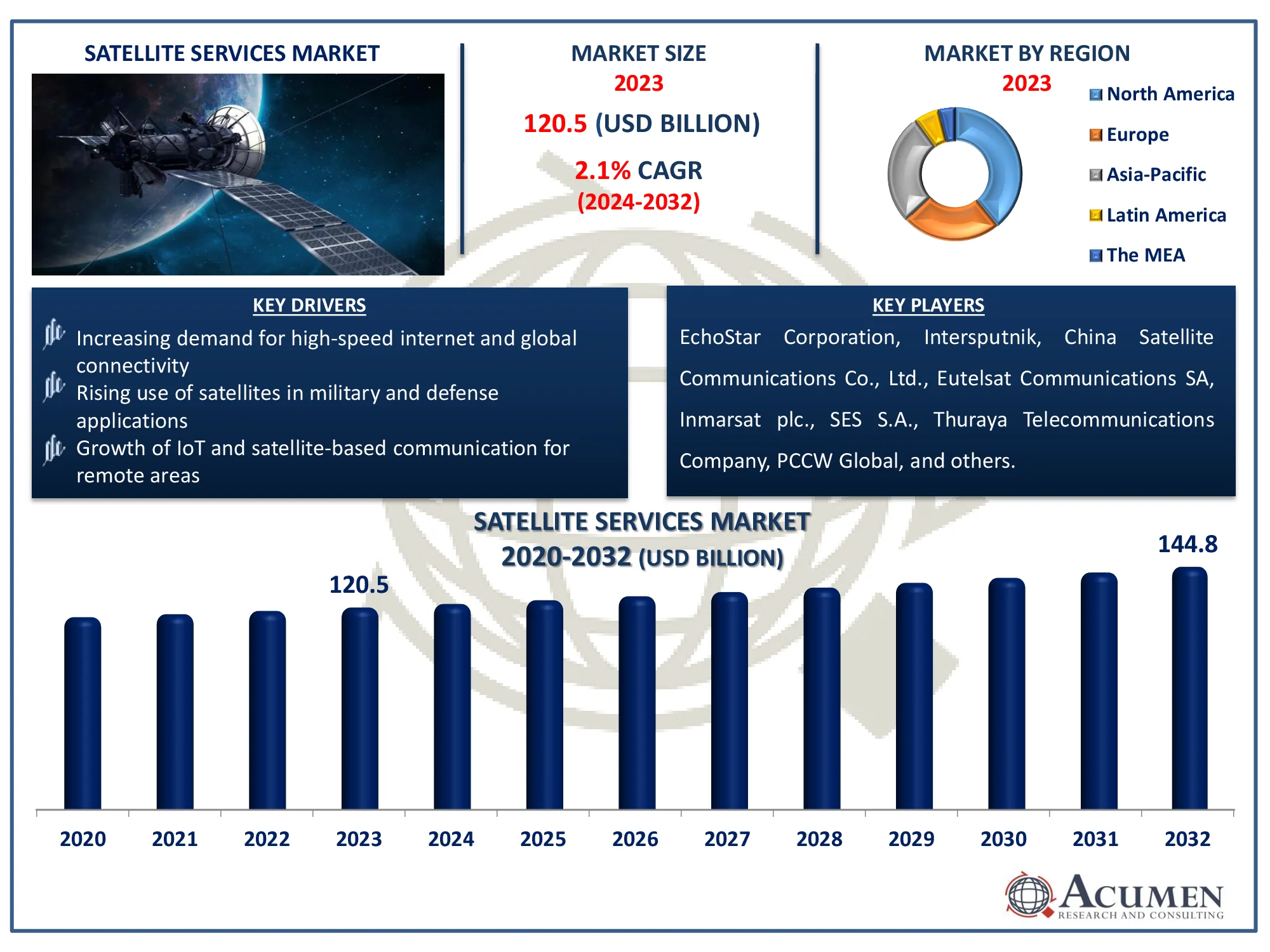 Satellite Services Market Dynamics