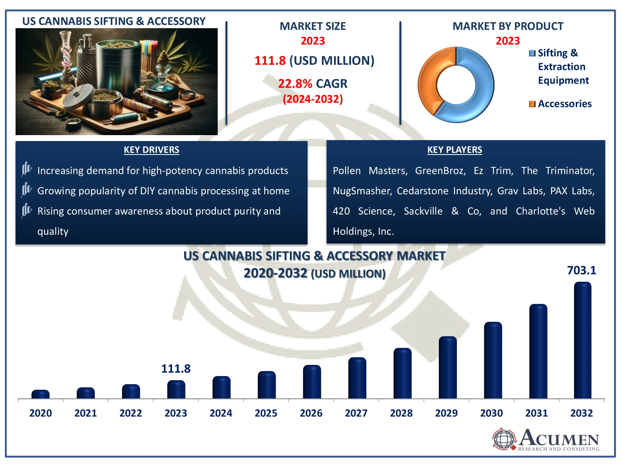 US Cannabis Sifting & Accessory Market Highlights