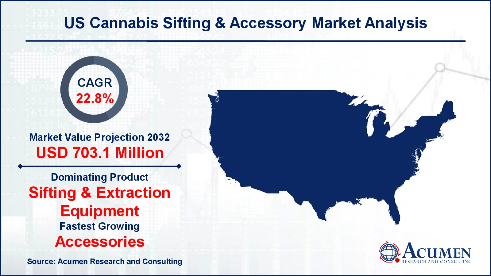 US Cannabis Sifting & Accessory Market Segmentation