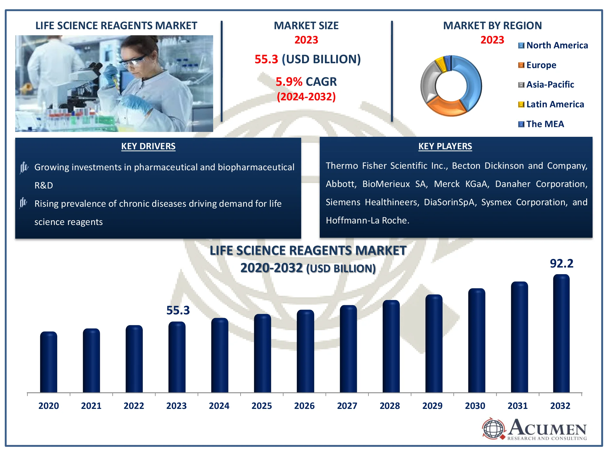 Life Science Reagents Market Dynamics