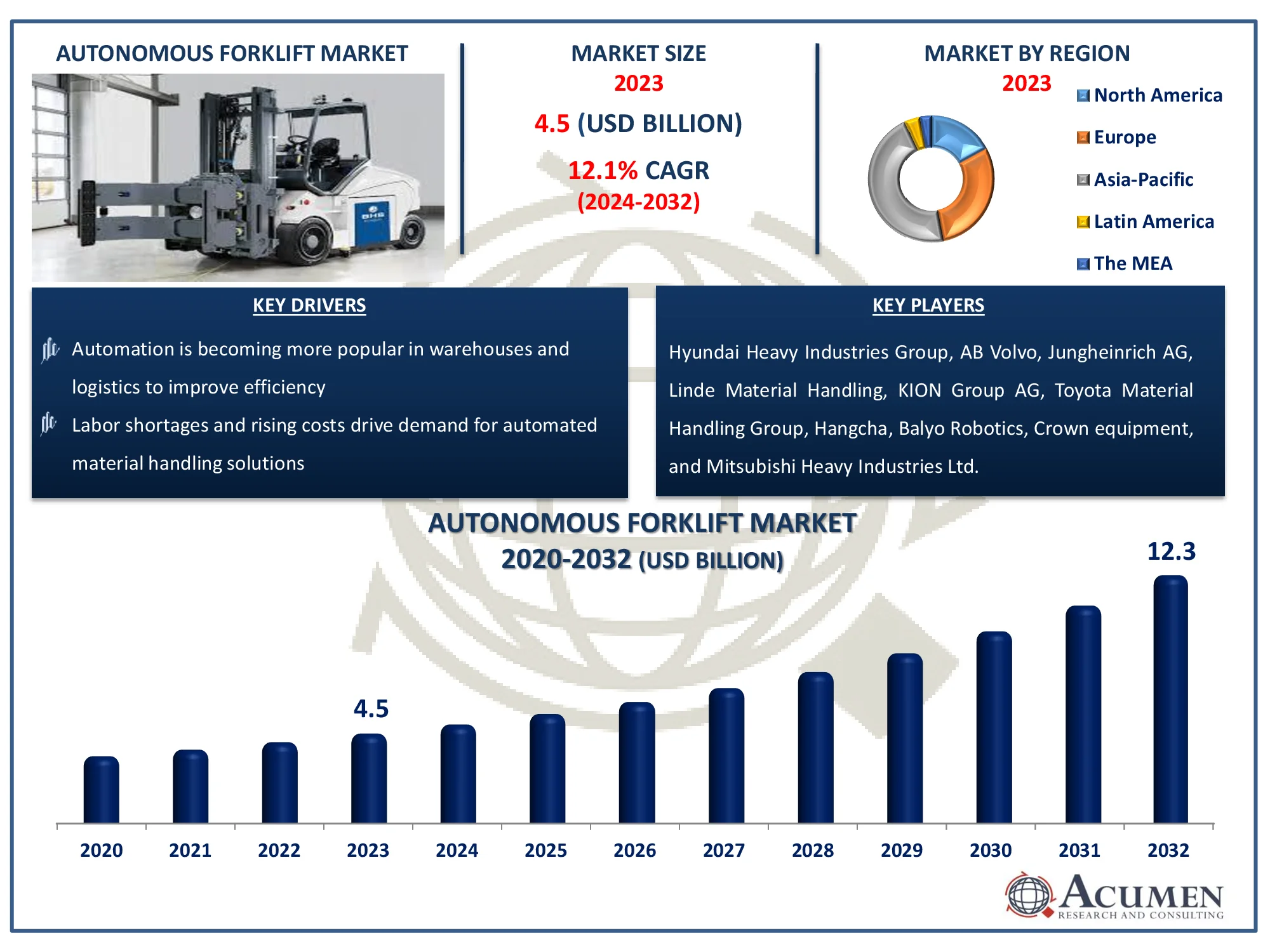 Autonomous Forklift Market Dynamics