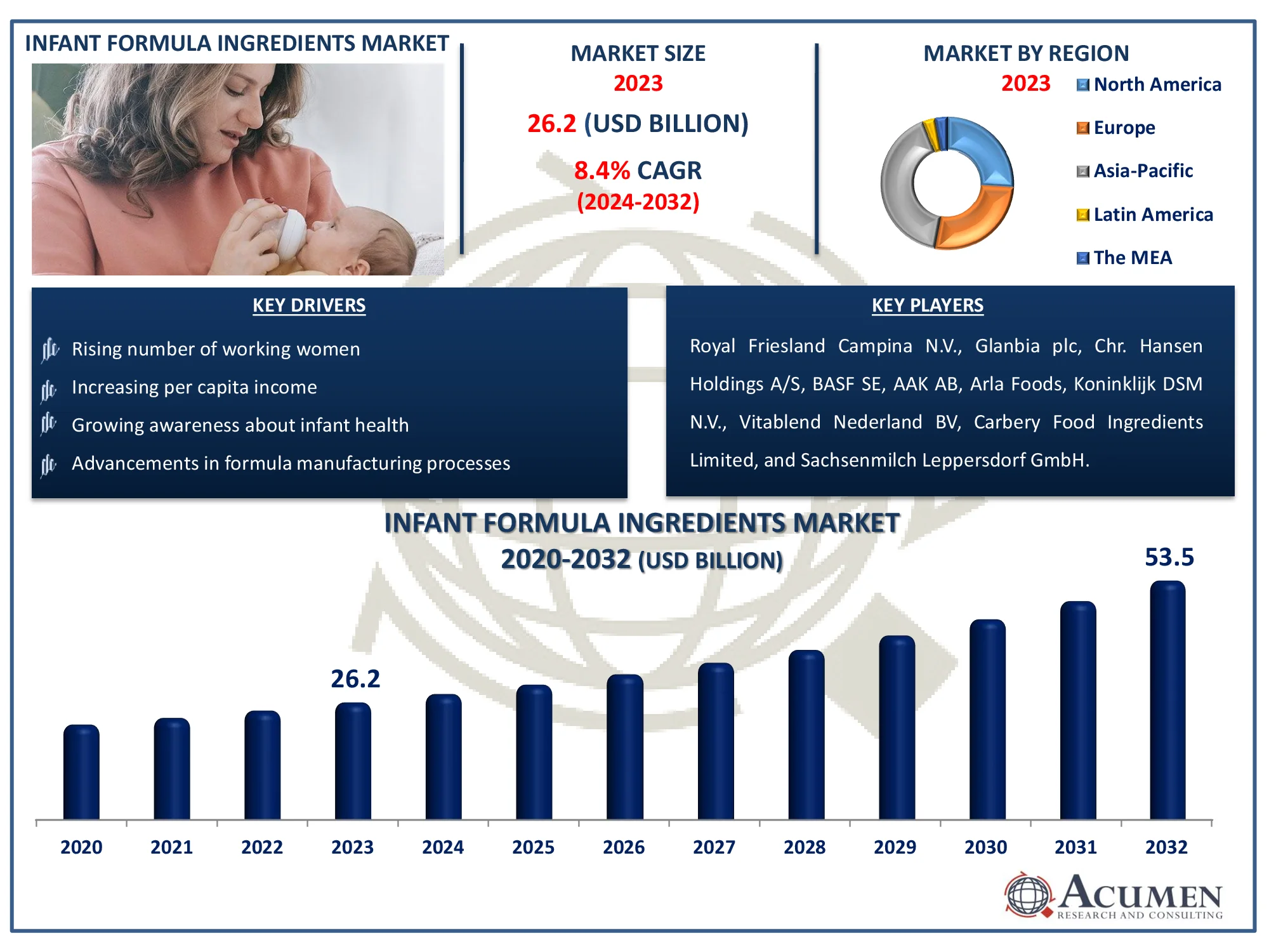 Infant Formula Ingredients Market Highlights