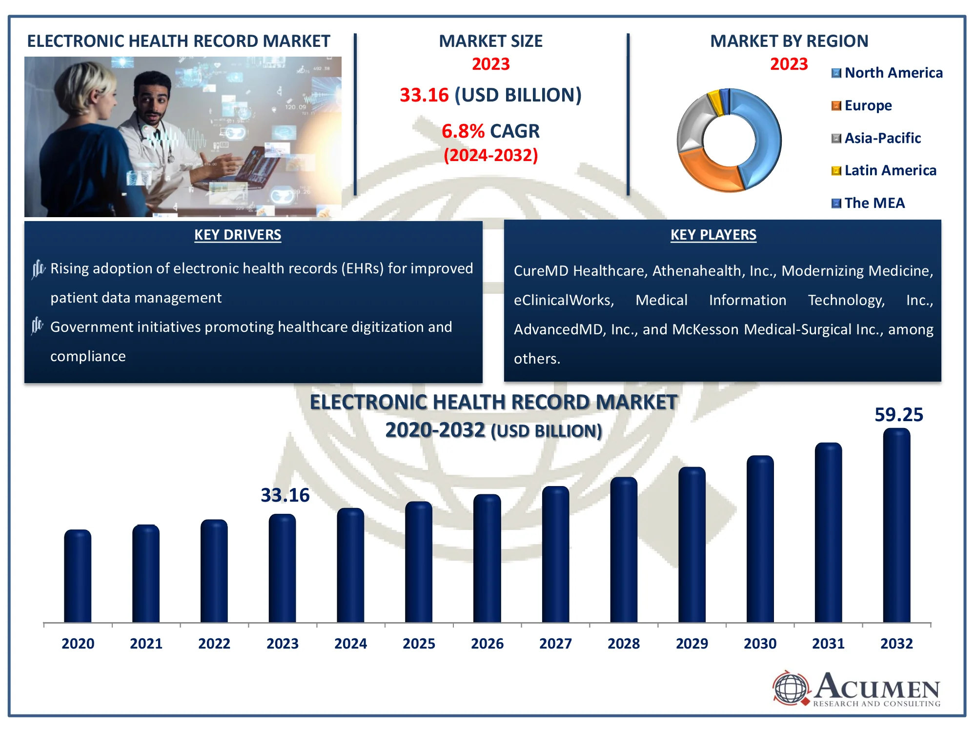 Electronic Health Record Market Highlights