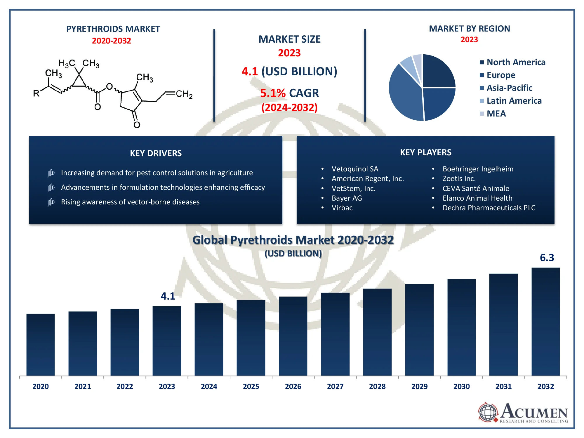 Pyrethroids Market Trends