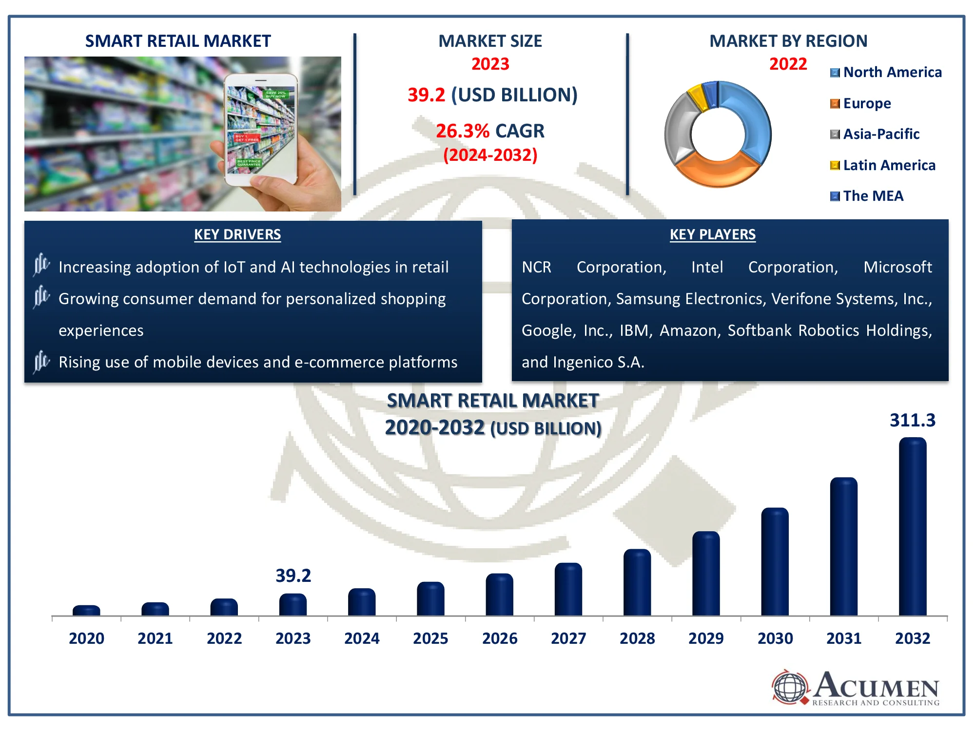 Smart Retail Market Dynamics