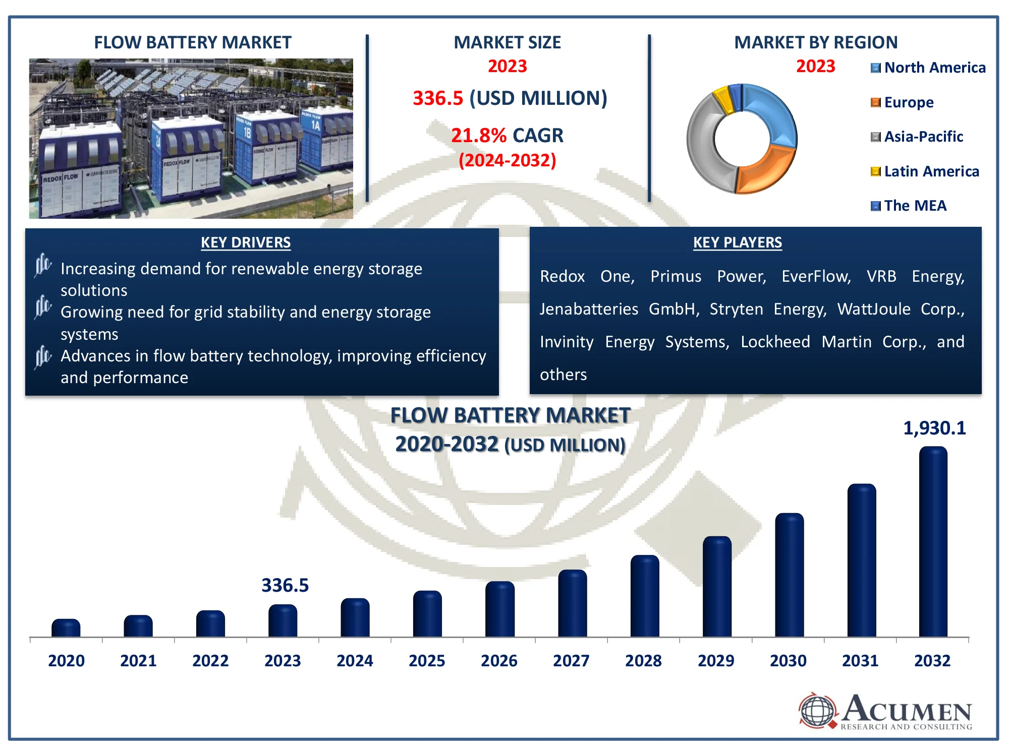 Flow Battery Market Dynamics